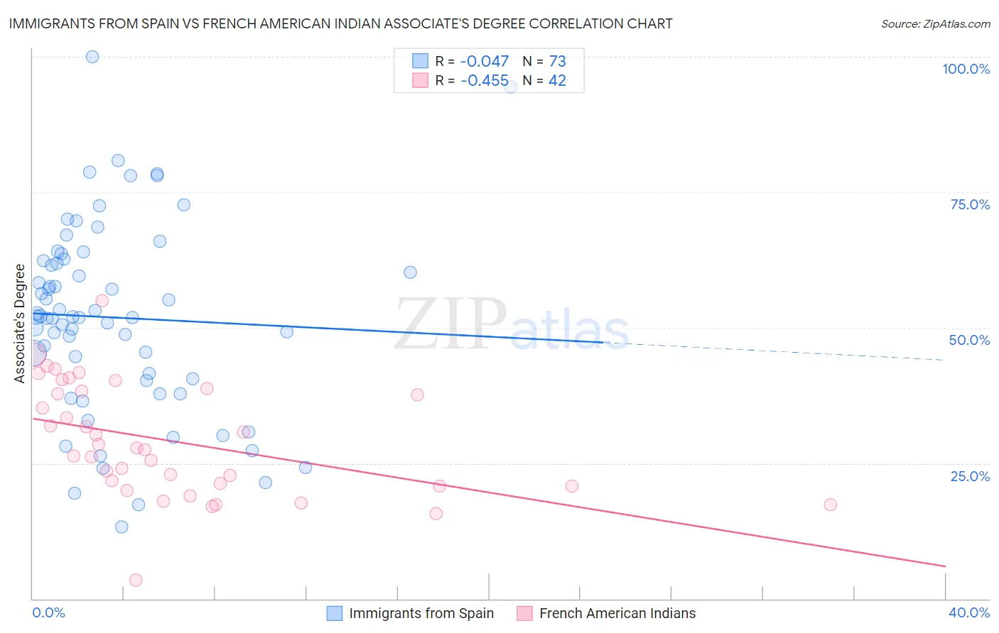 Immigrants from Spain vs French American Indian Associate's Degree