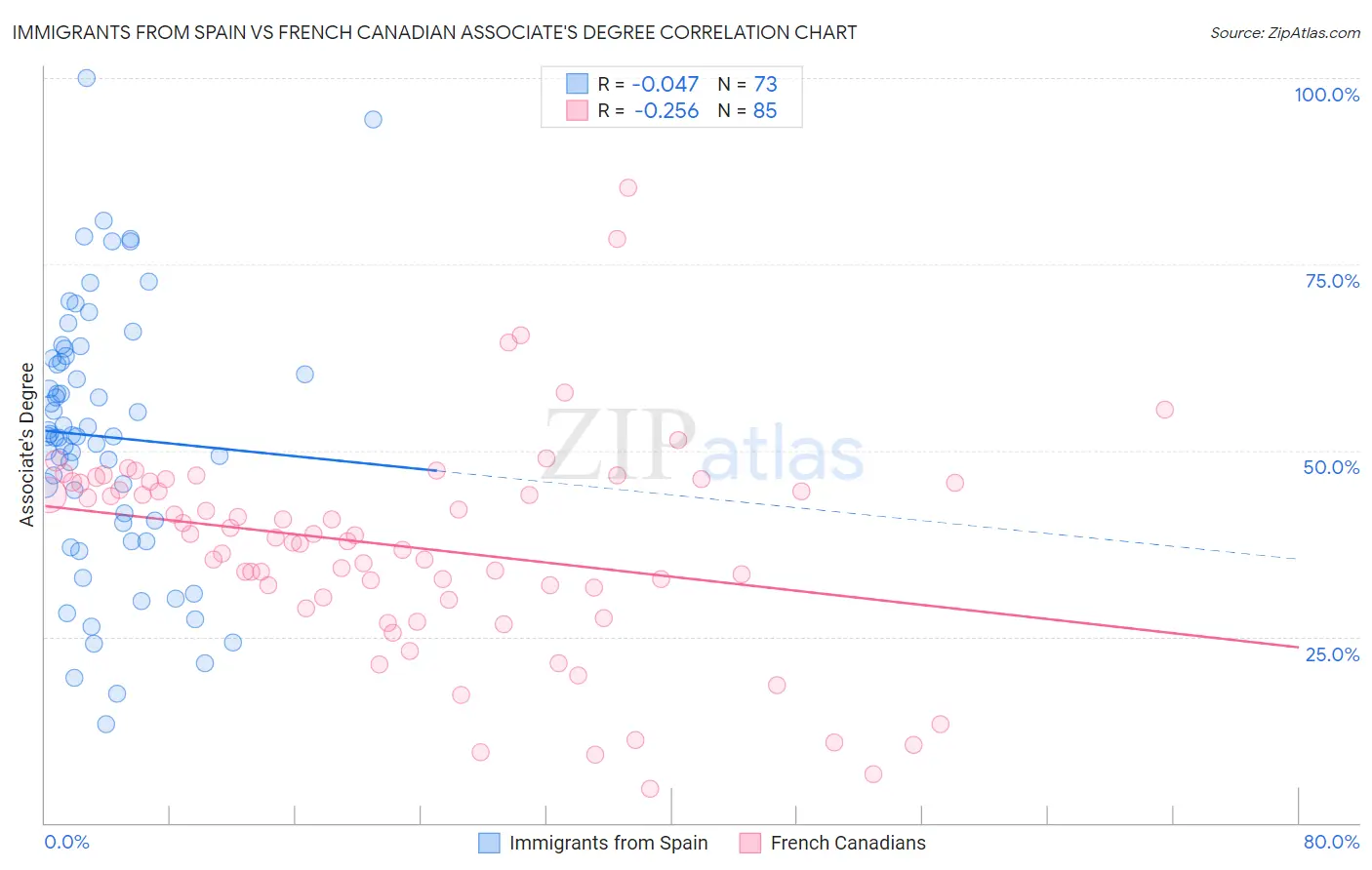 Immigrants from Spain vs French Canadian Associate's Degree