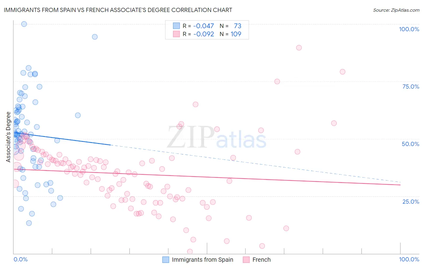 Immigrants from Spain vs French Associate's Degree