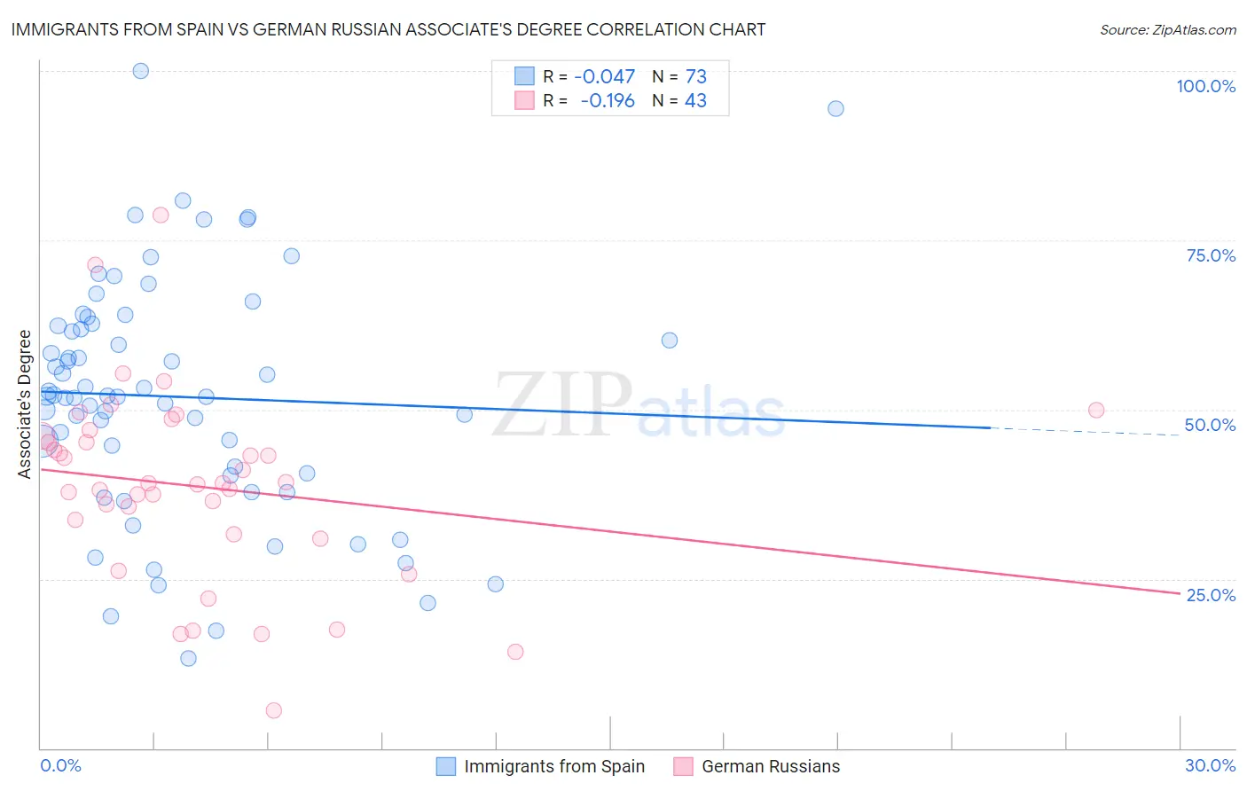 Immigrants from Spain vs German Russian Associate's Degree