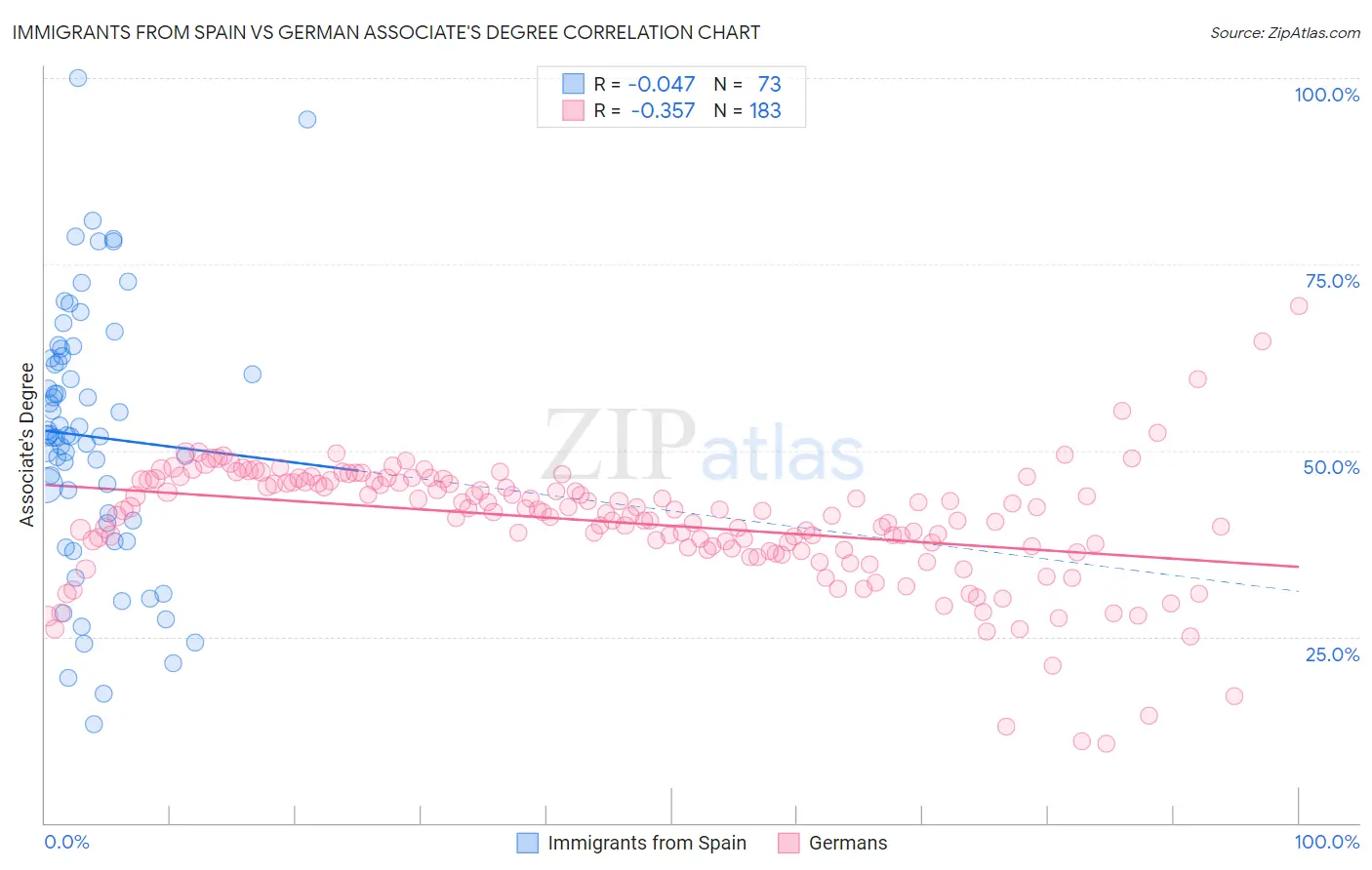 Immigrants from Spain vs German Associate's Degree