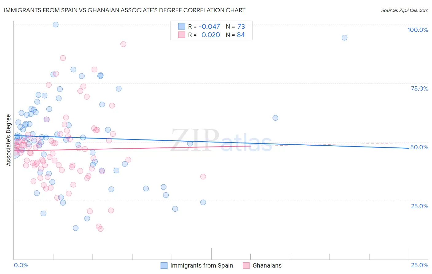 Immigrants from Spain vs Ghanaian Associate's Degree