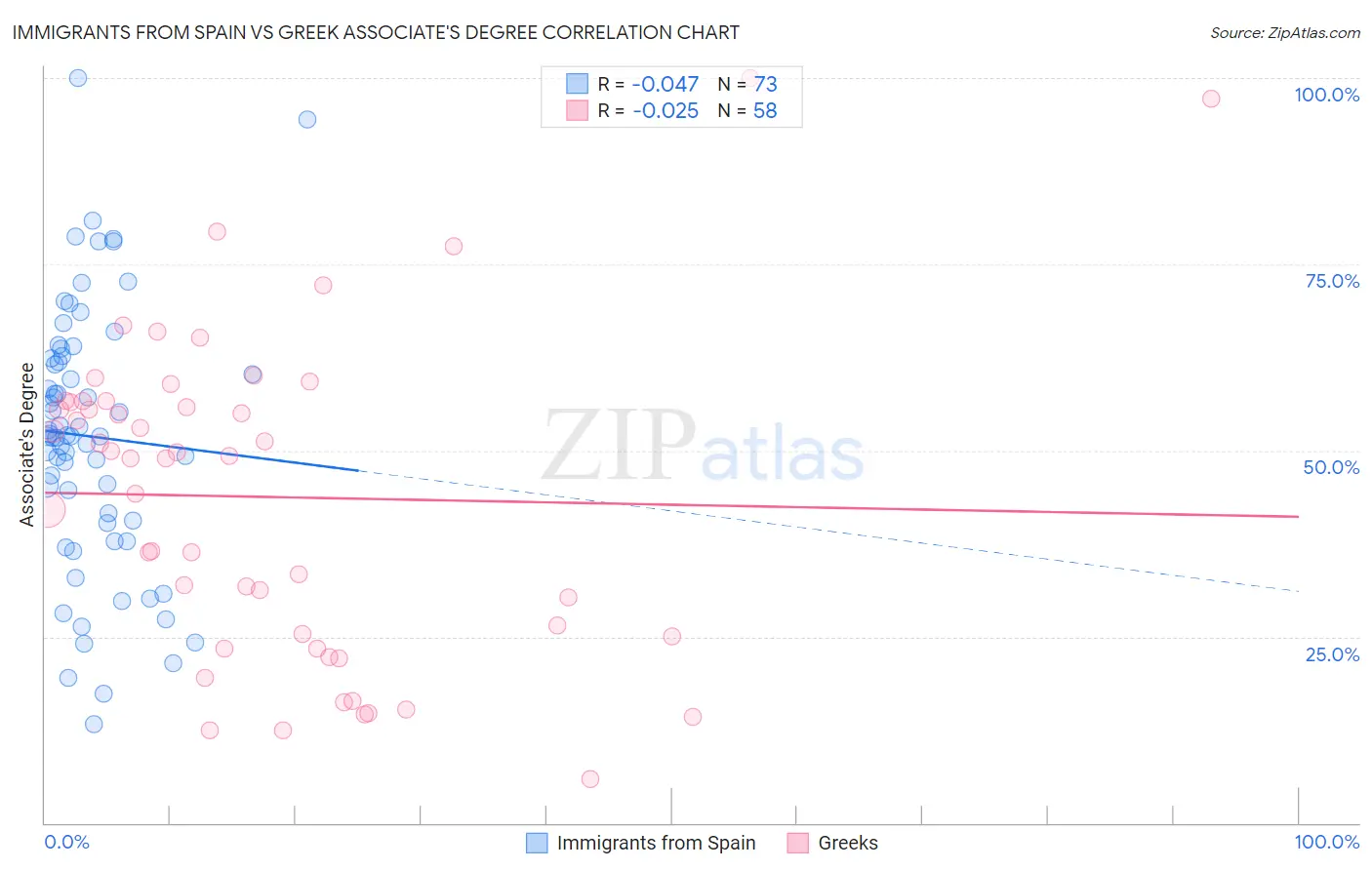 Immigrants from Spain vs Greek Associate's Degree