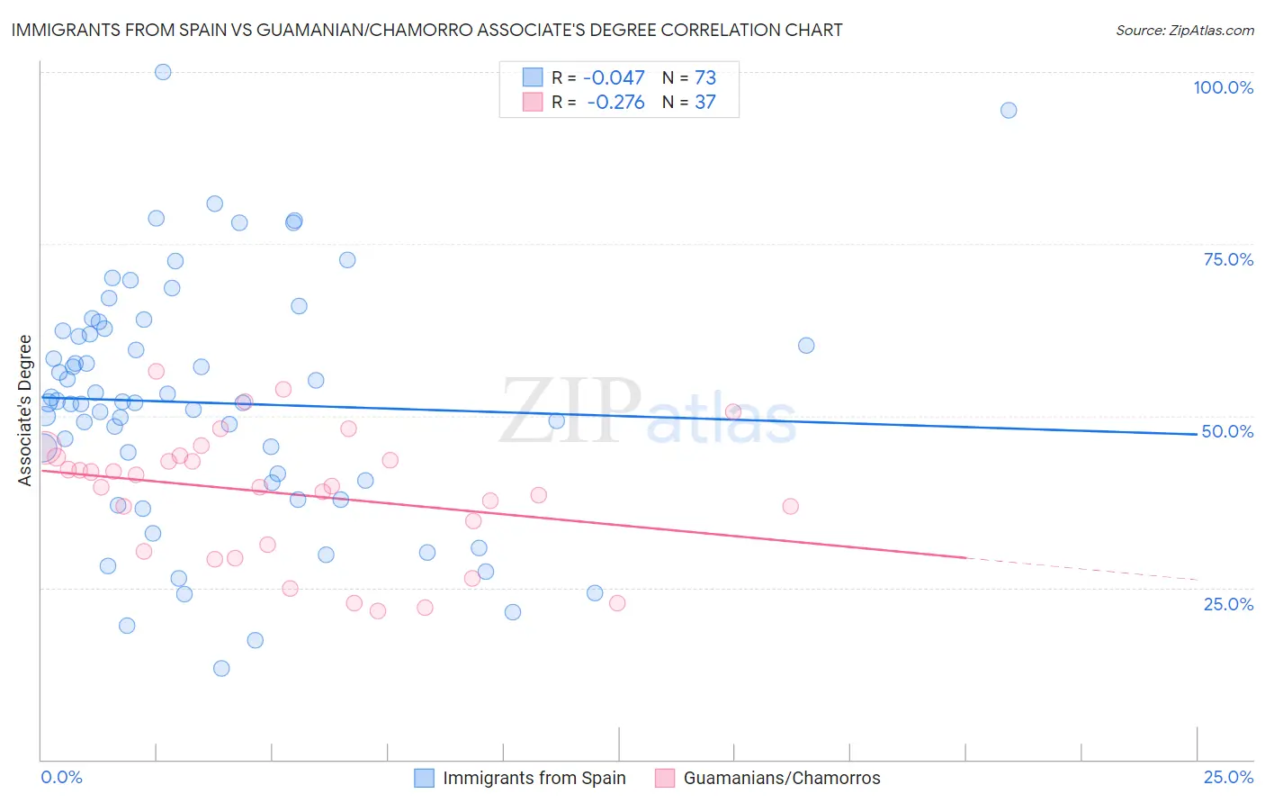 Immigrants from Spain vs Guamanian/Chamorro Associate's Degree