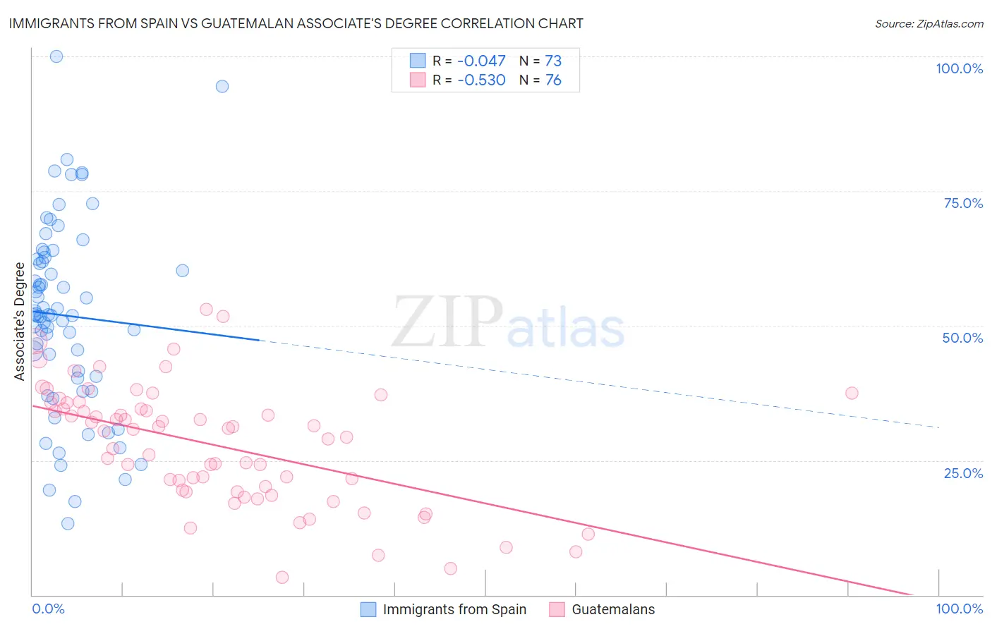 Immigrants from Spain vs Guatemalan Associate's Degree