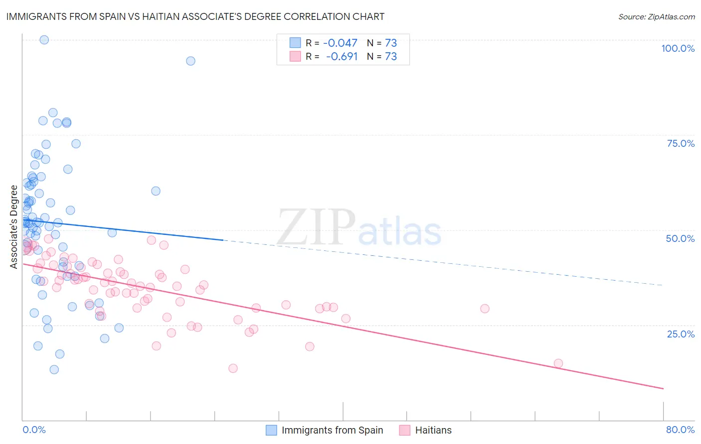 Immigrants from Spain vs Haitian Associate's Degree