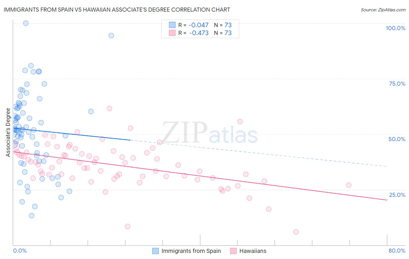 Immigrants from Spain vs Hawaiian Associate's Degree