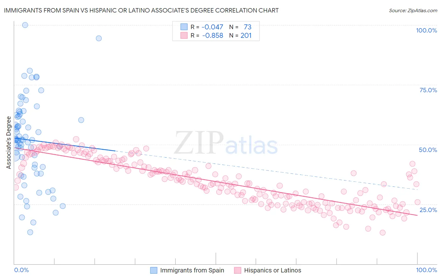 Immigrants from Spain vs Hispanic or Latino Associate's Degree