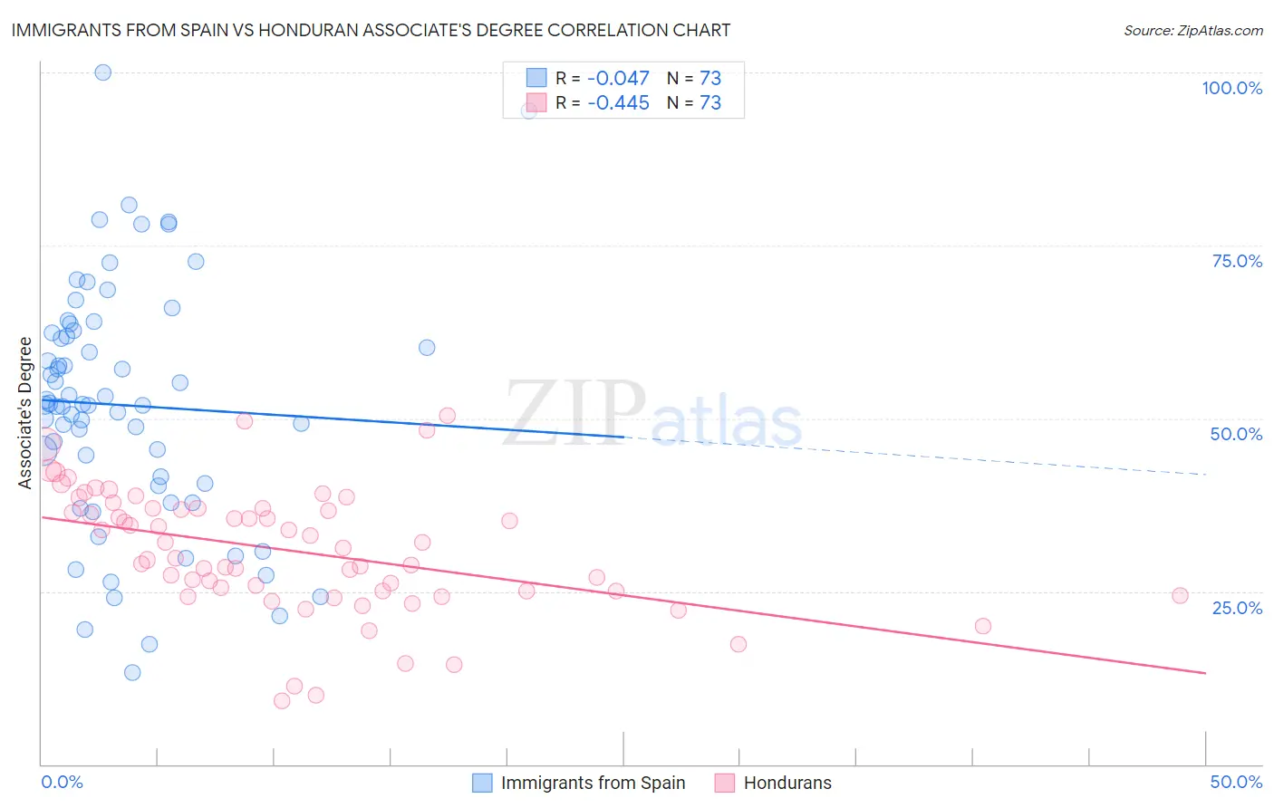 Immigrants from Spain vs Honduran Associate's Degree