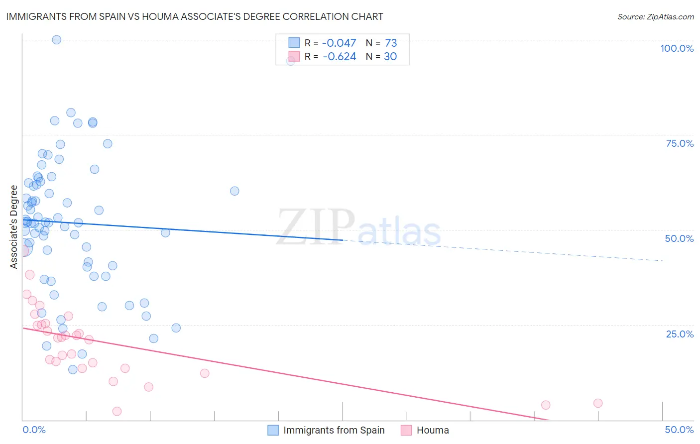 Immigrants from Spain vs Houma Associate's Degree