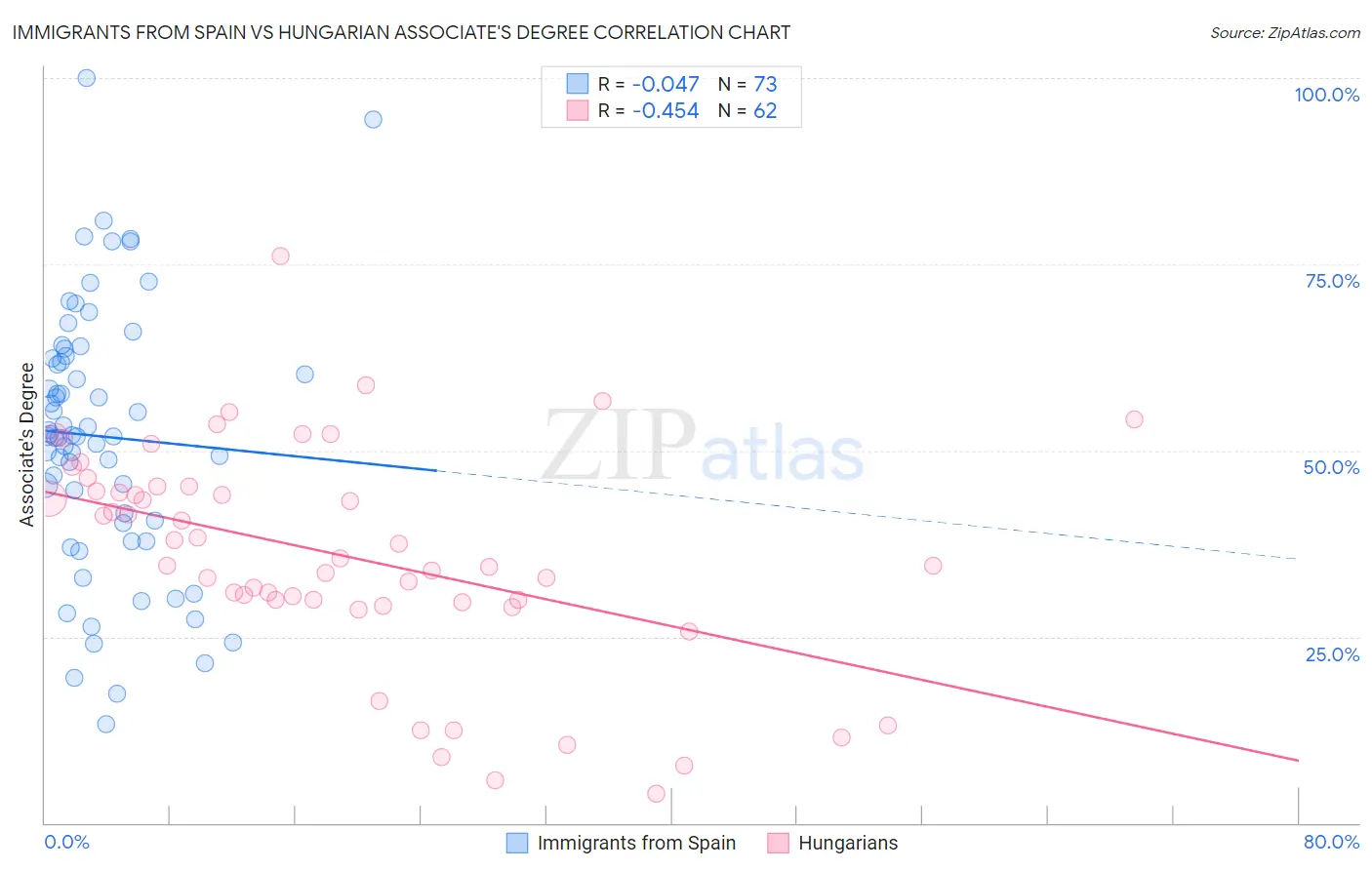 Immigrants from Spain vs Hungarian Associate's Degree