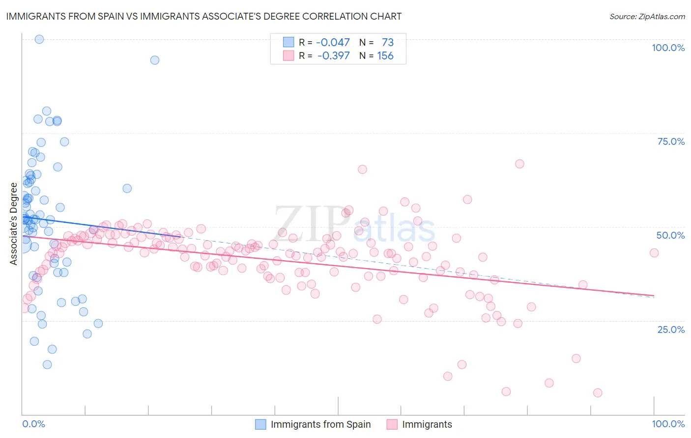 Immigrants from Spain vs Immigrants Associate's Degree