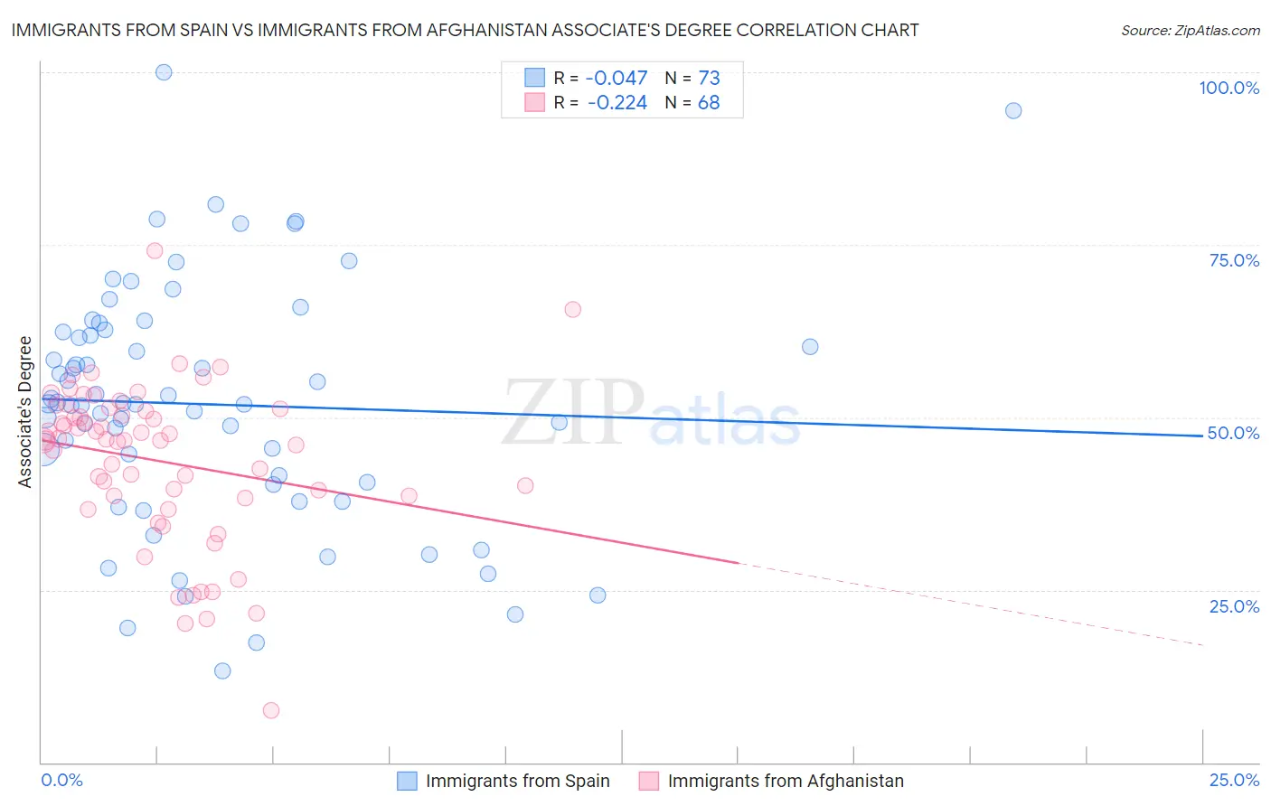 Immigrants from Spain vs Immigrants from Afghanistan Associate's Degree