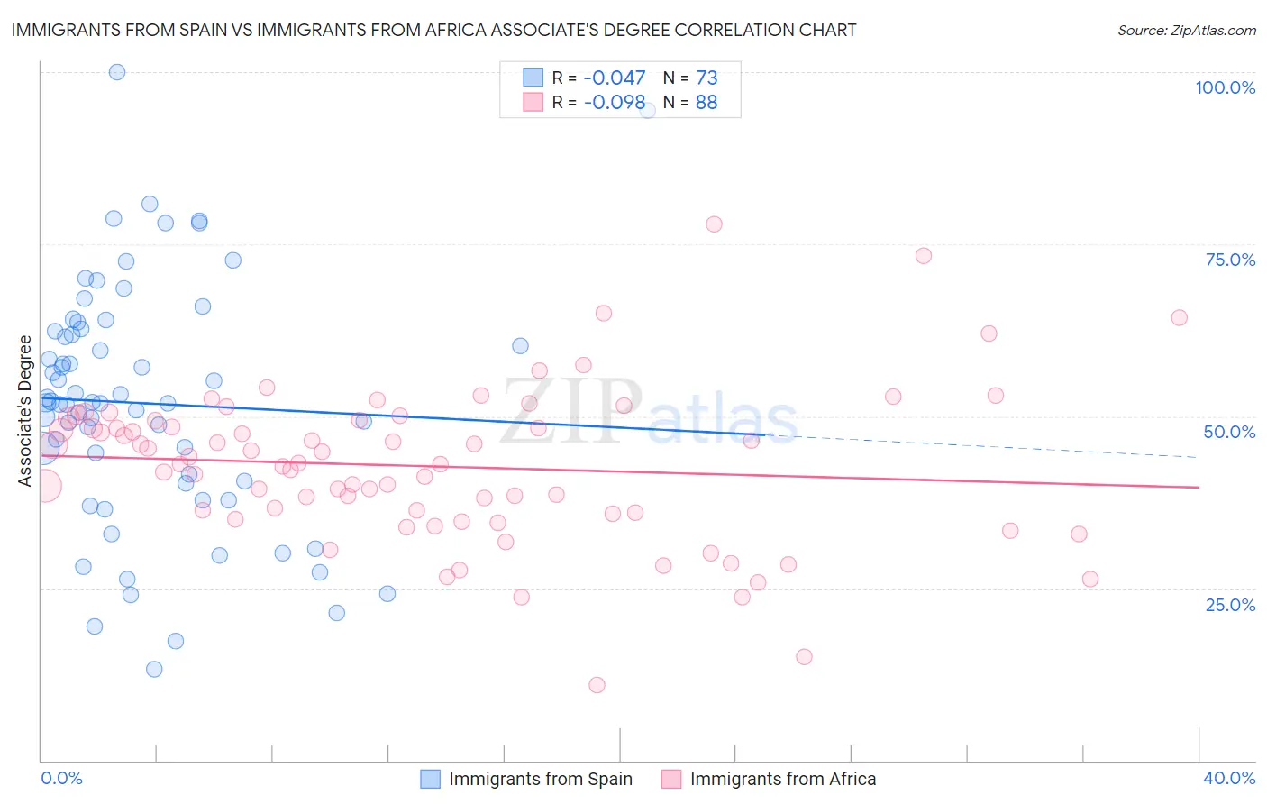 Immigrants from Spain vs Immigrants from Africa Associate's Degree