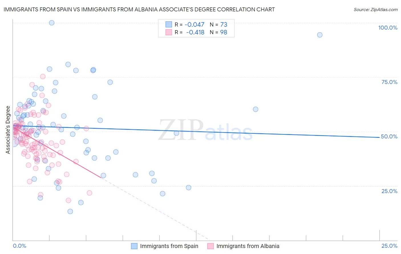 Immigrants from Spain vs Immigrants from Albania Associate's Degree