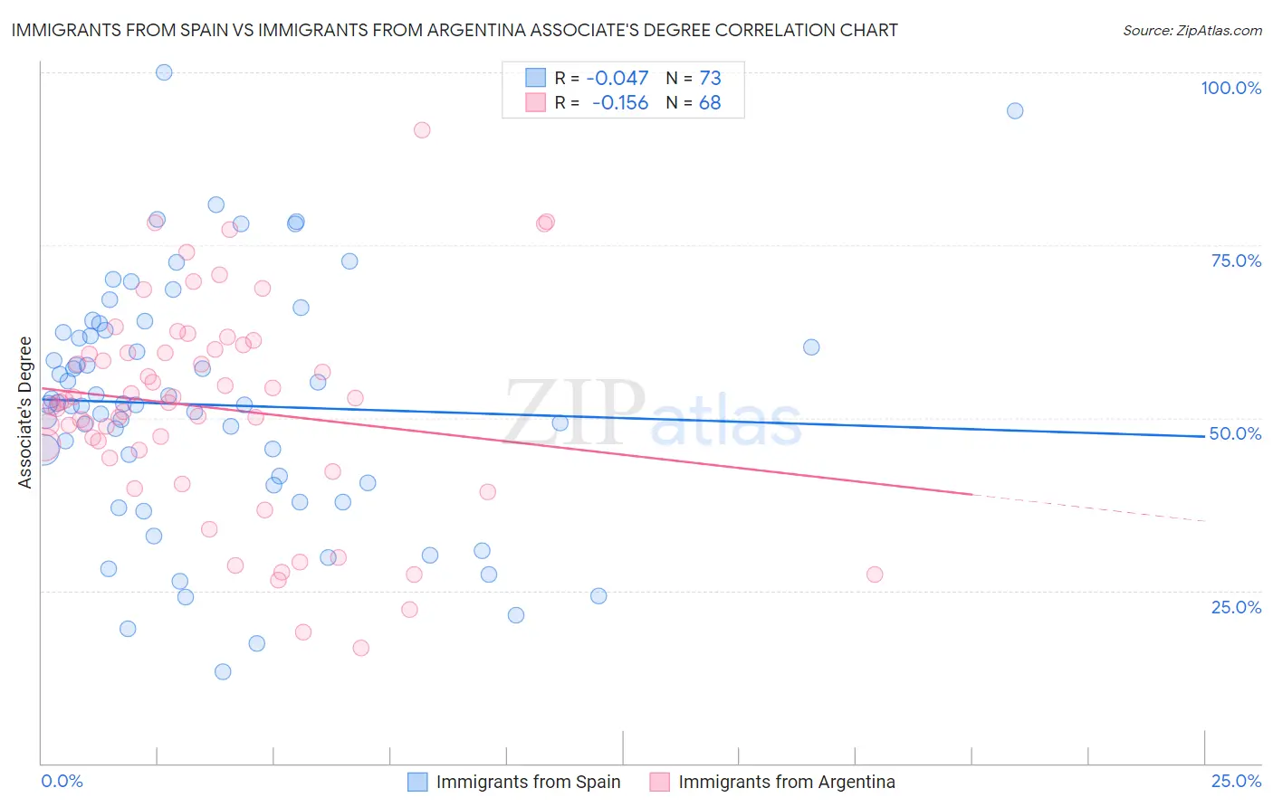 Immigrants from Spain vs Immigrants from Argentina Associate's Degree