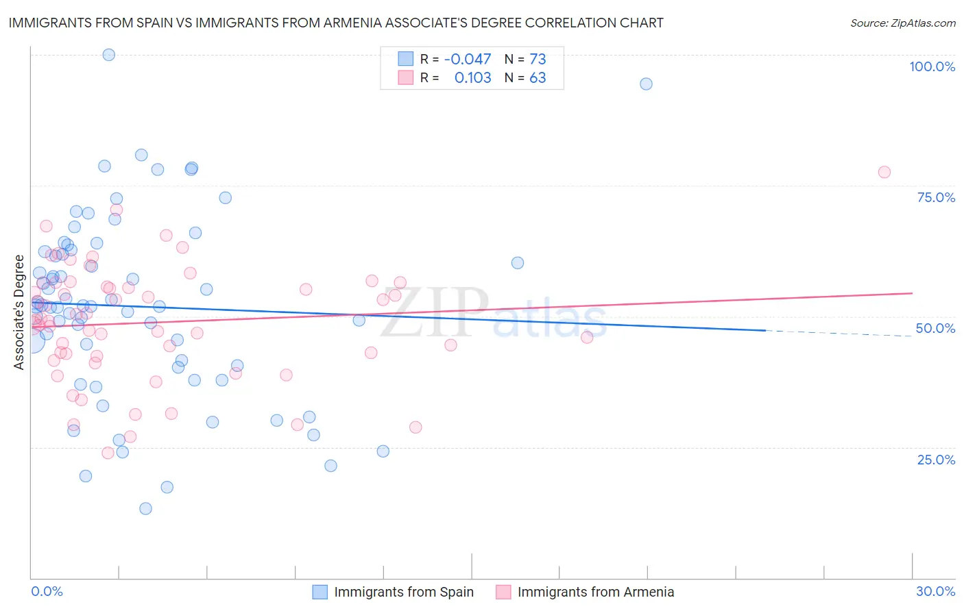 Immigrants from Spain vs Immigrants from Armenia Associate's Degree