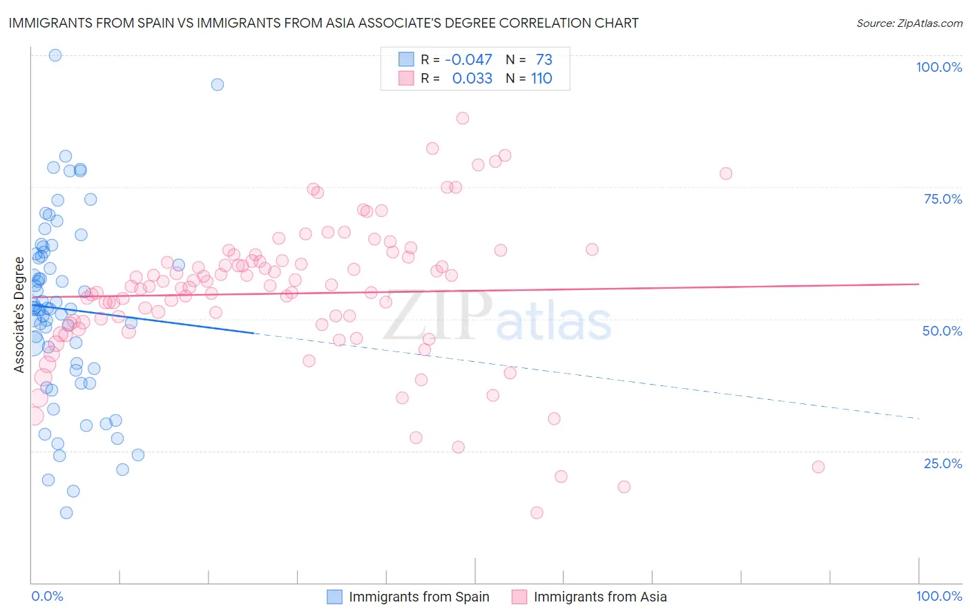 Immigrants from Spain vs Immigrants from Asia Associate's Degree