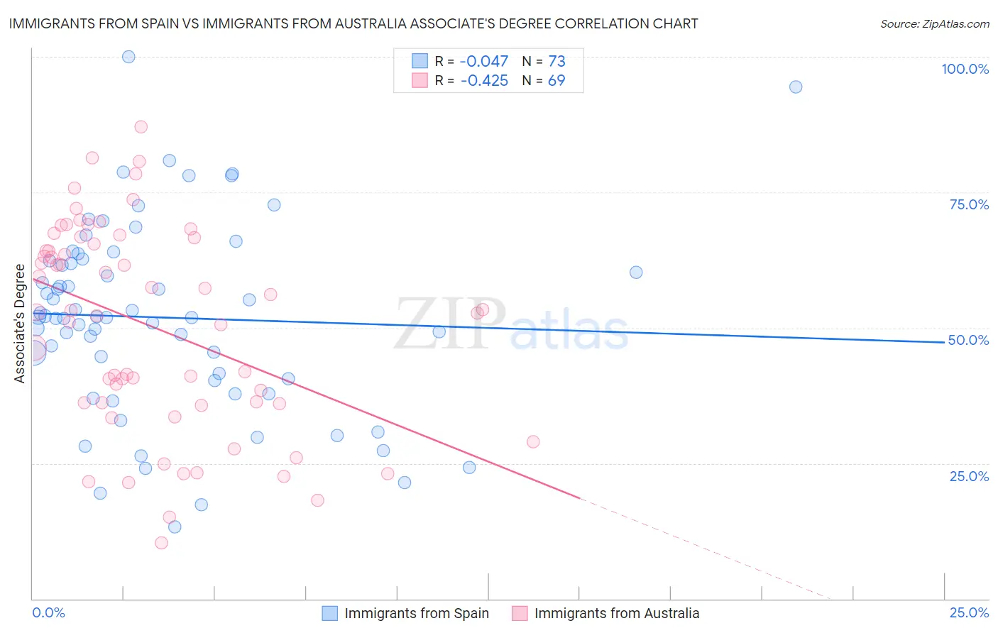 Immigrants from Spain vs Immigrants from Australia Associate's Degree