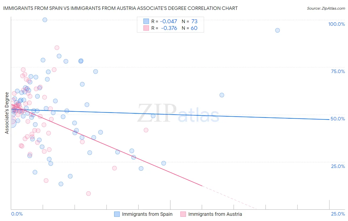 Immigrants from Spain vs Immigrants from Austria Associate's Degree