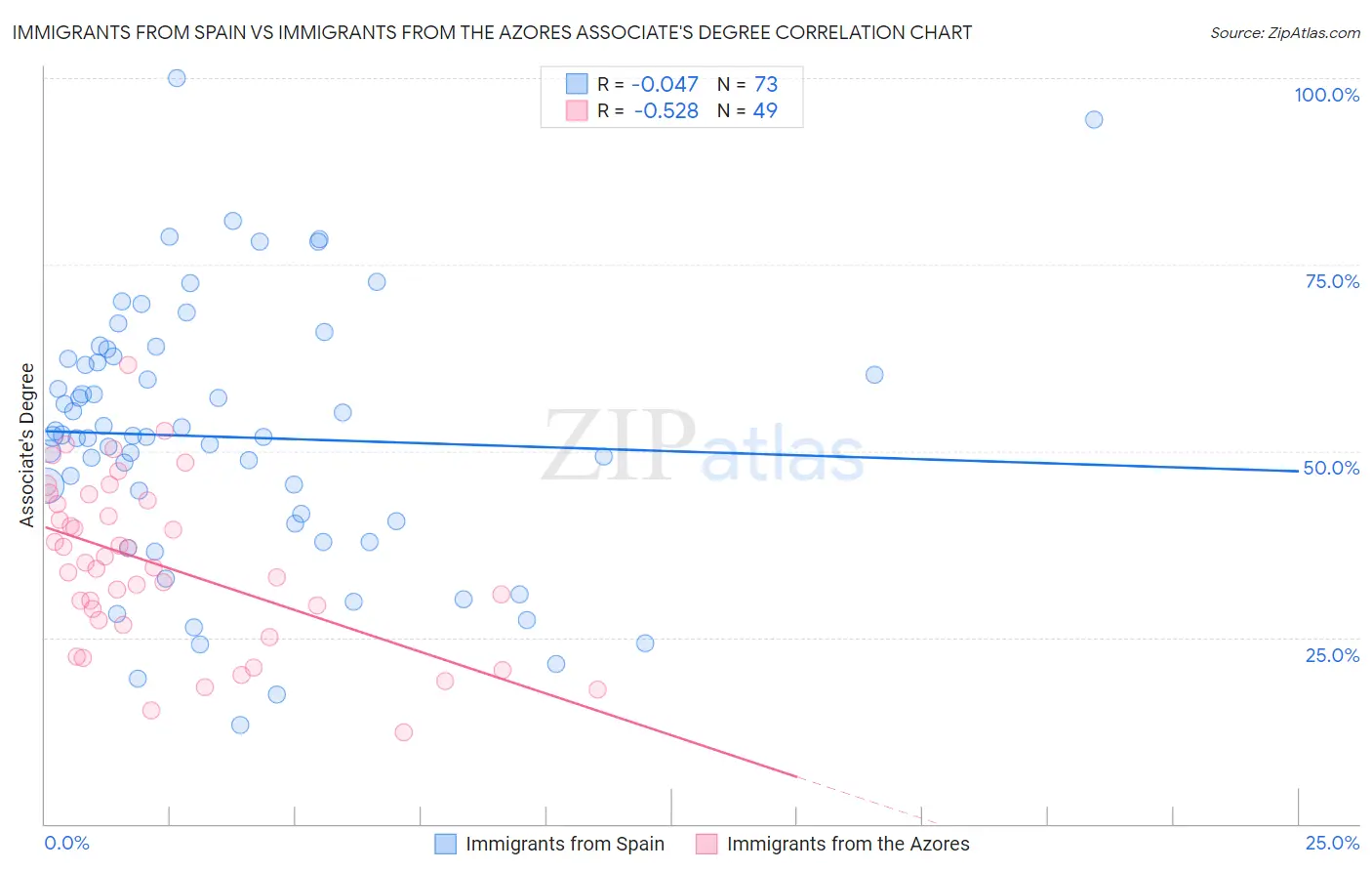 Immigrants from Spain vs Immigrants from the Azores Associate's Degree