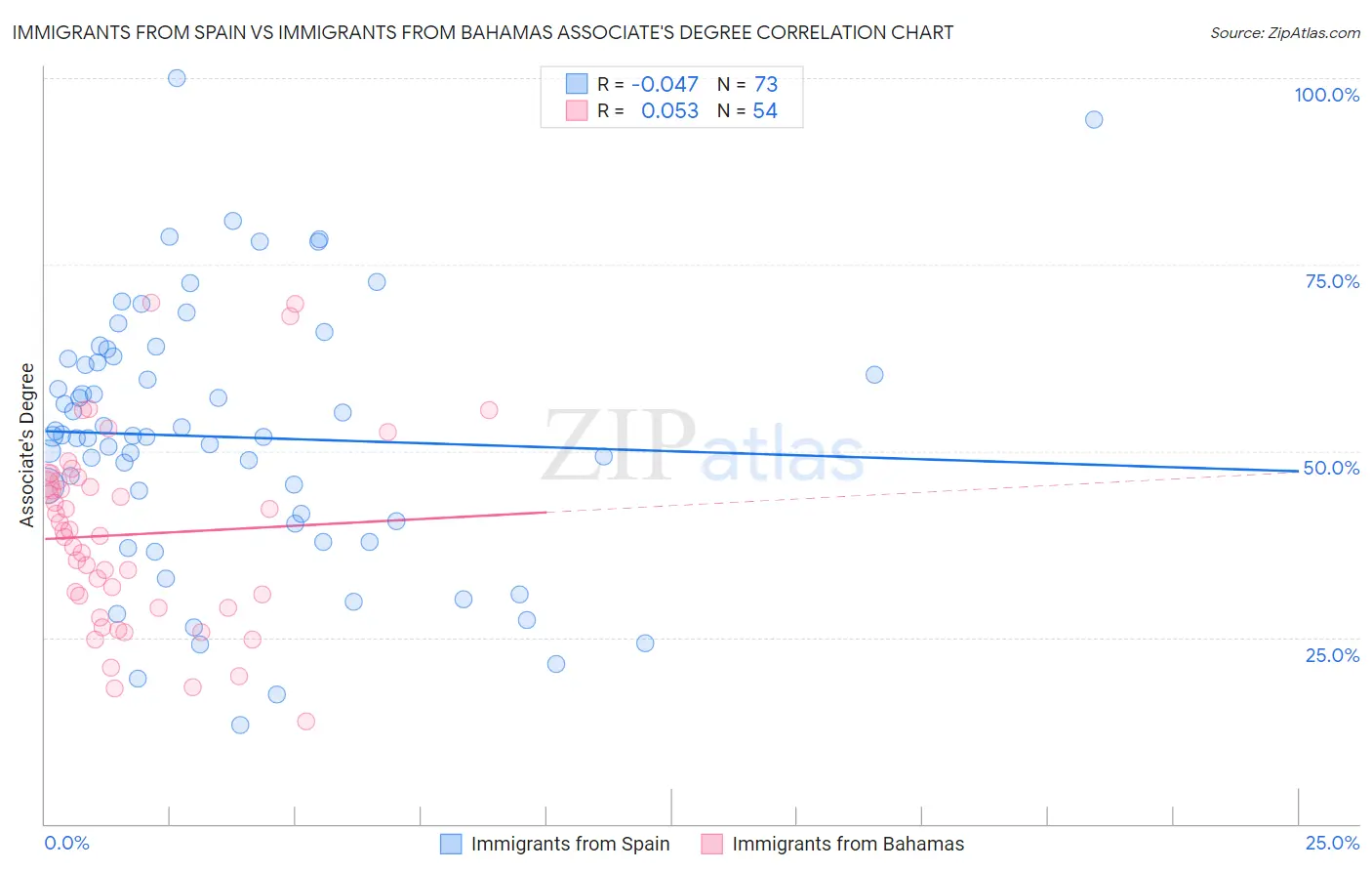 Immigrants from Spain vs Immigrants from Bahamas Associate's Degree