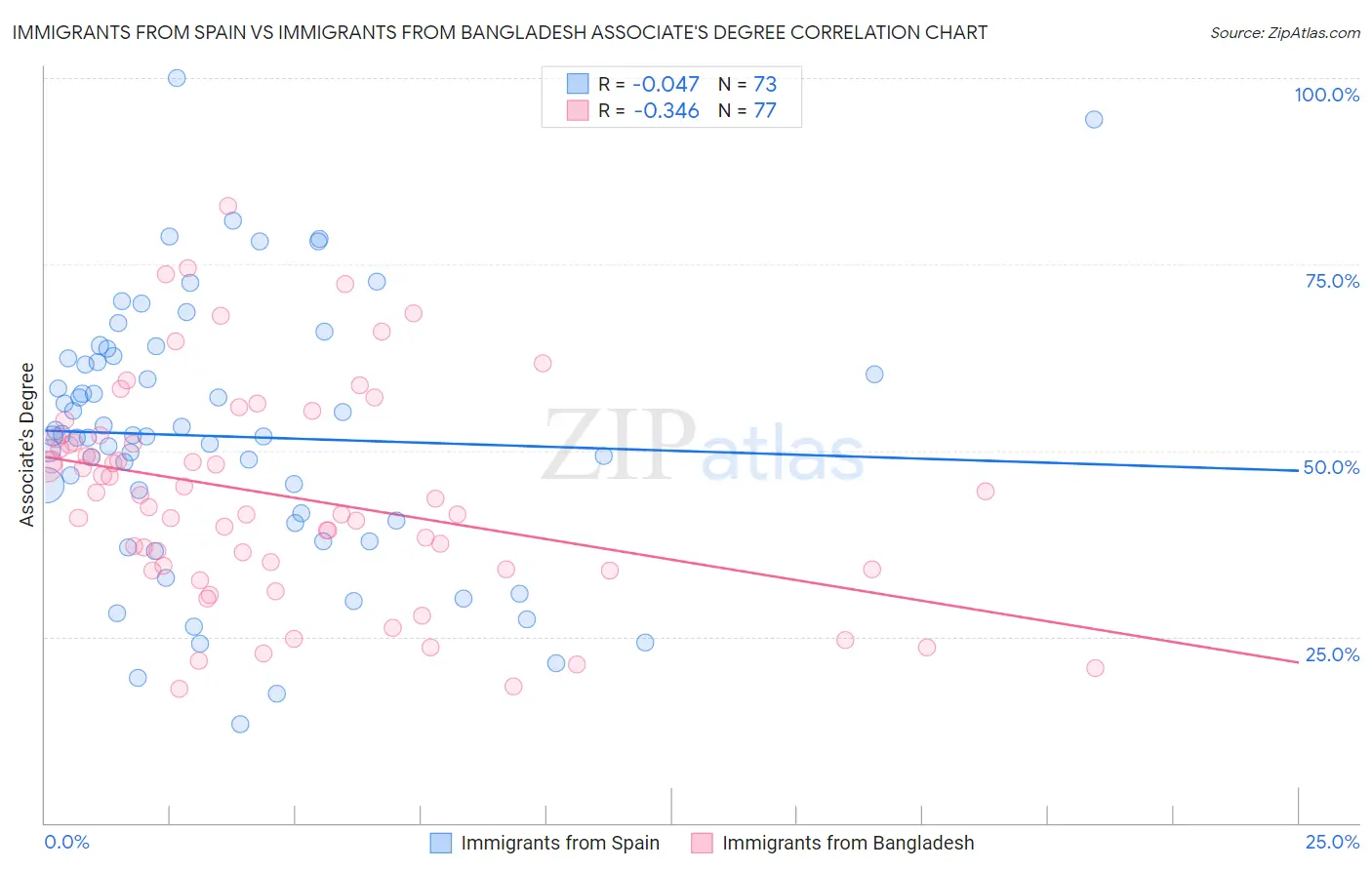 Immigrants from Spain vs Immigrants from Bangladesh Associate's Degree