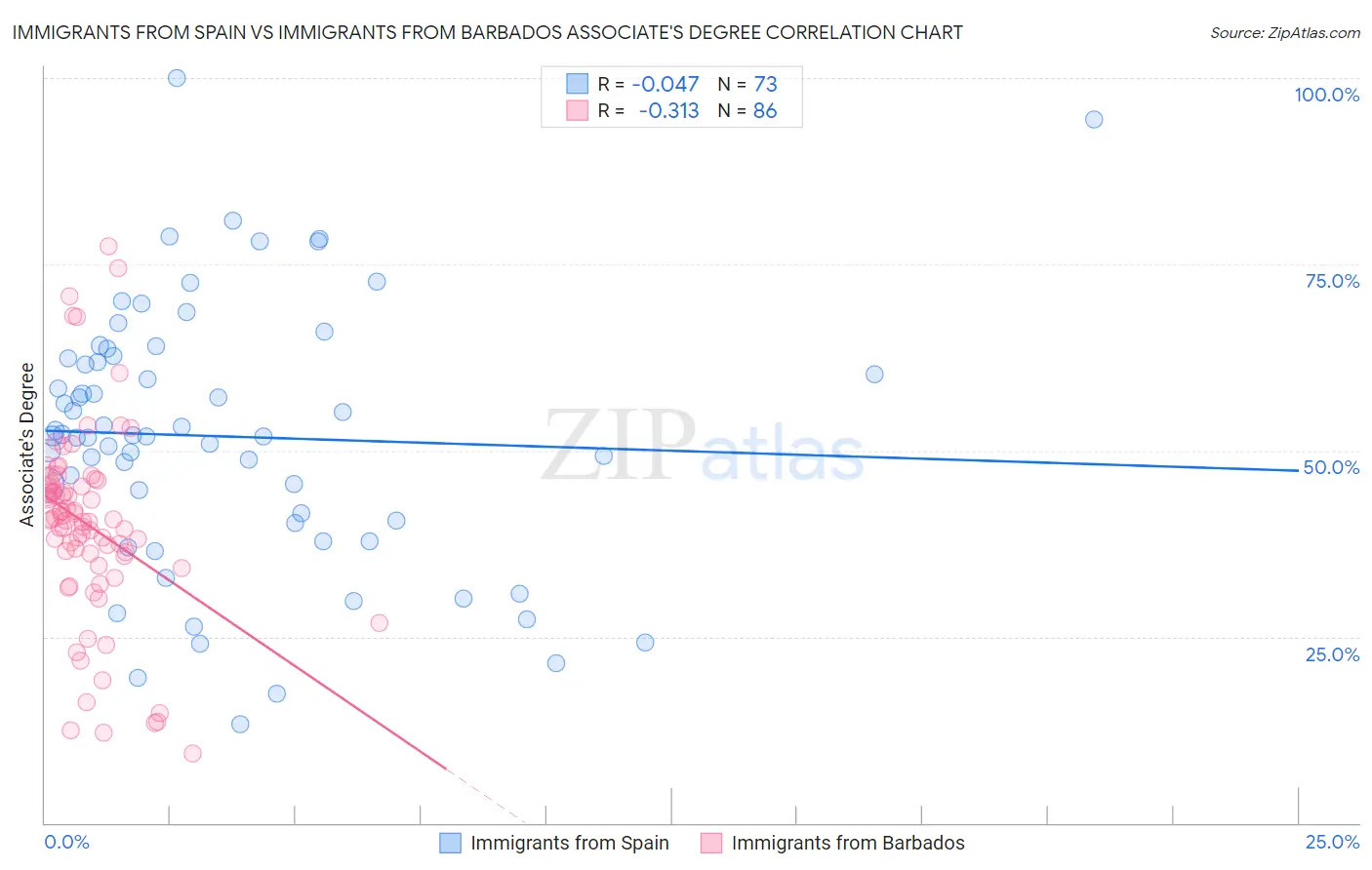 Immigrants from Spain vs Immigrants from Barbados Associate's Degree