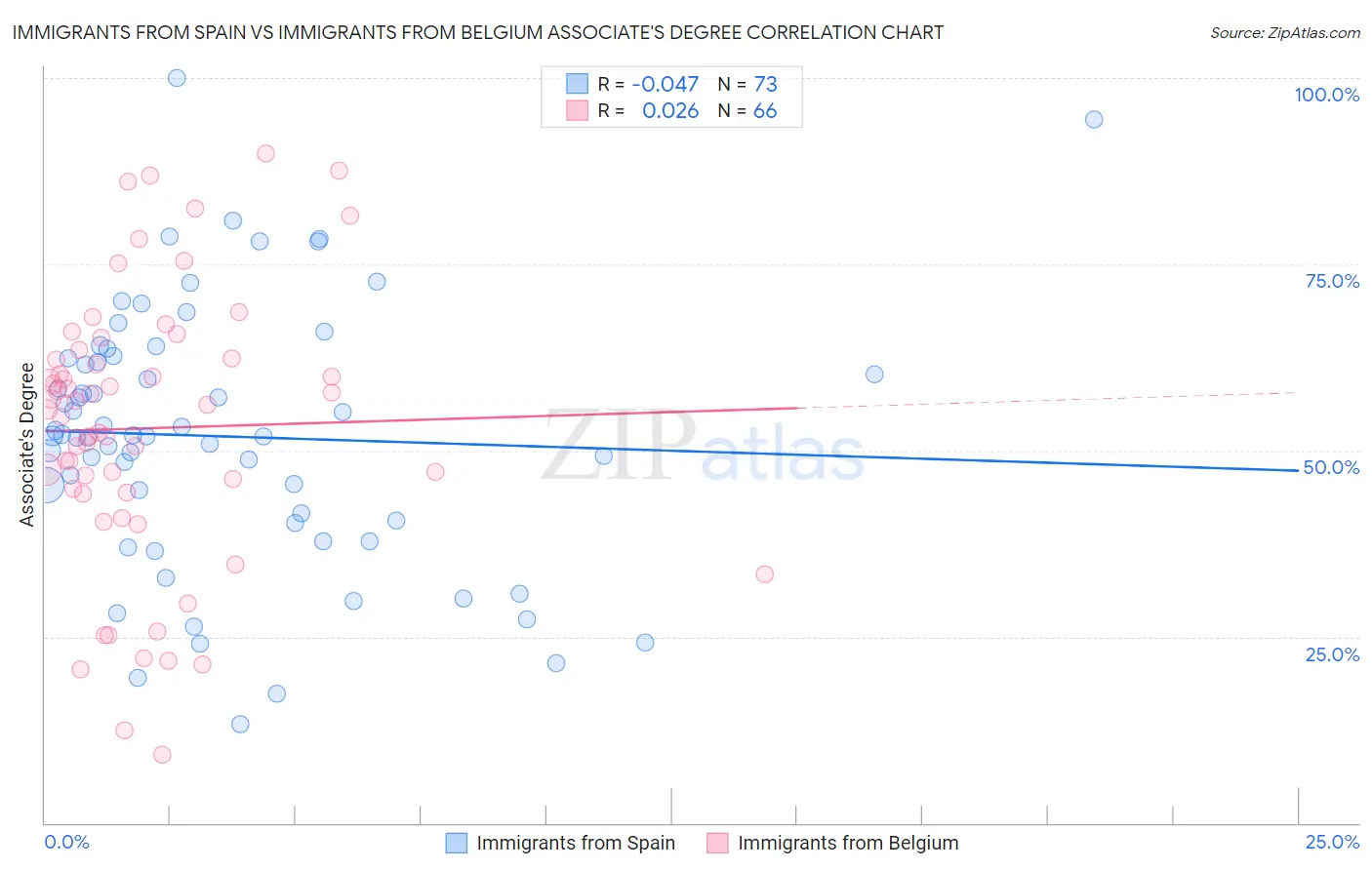 Immigrants from Spain vs Immigrants from Belgium Associate's Degree