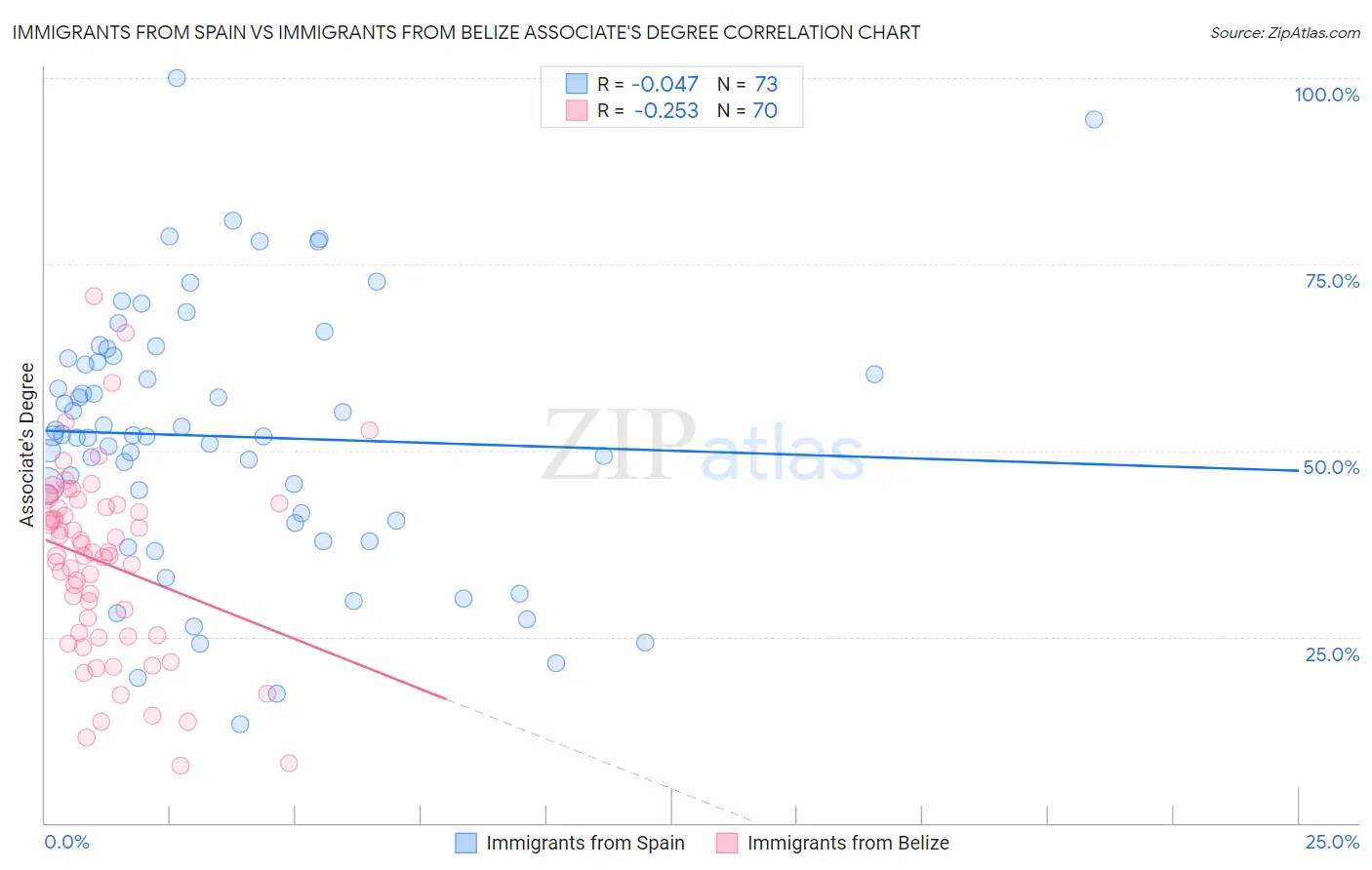 Immigrants from Spain vs Immigrants from Belize Associate's Degree