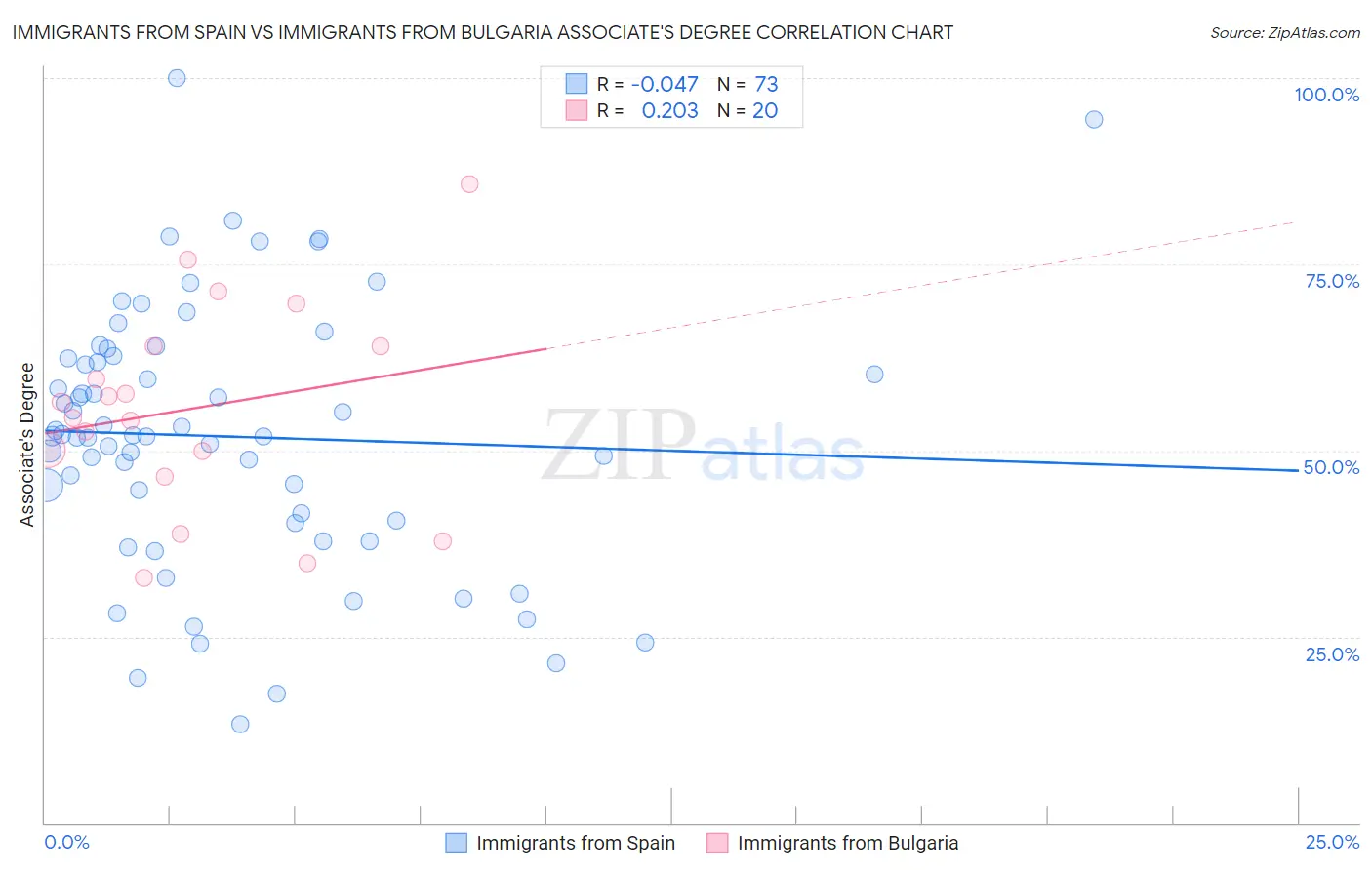Immigrants from Spain vs Immigrants from Bulgaria Associate's Degree