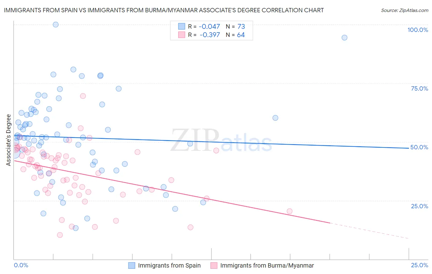 Immigrants from Spain vs Immigrants from Burma/Myanmar Associate's Degree