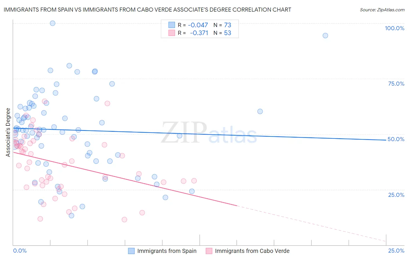 Immigrants from Spain vs Immigrants from Cabo Verde Associate's Degree