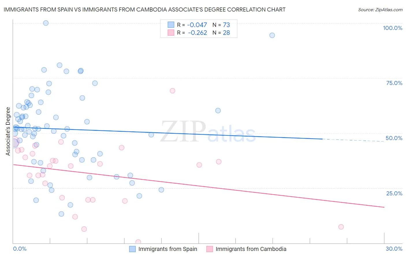 Immigrants from Spain vs Immigrants from Cambodia Associate's Degree