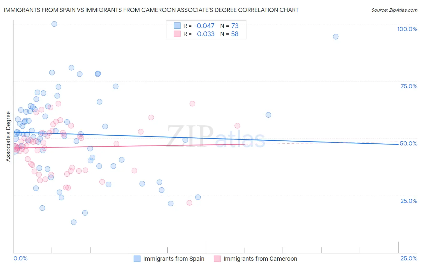 Immigrants from Spain vs Immigrants from Cameroon Associate's Degree