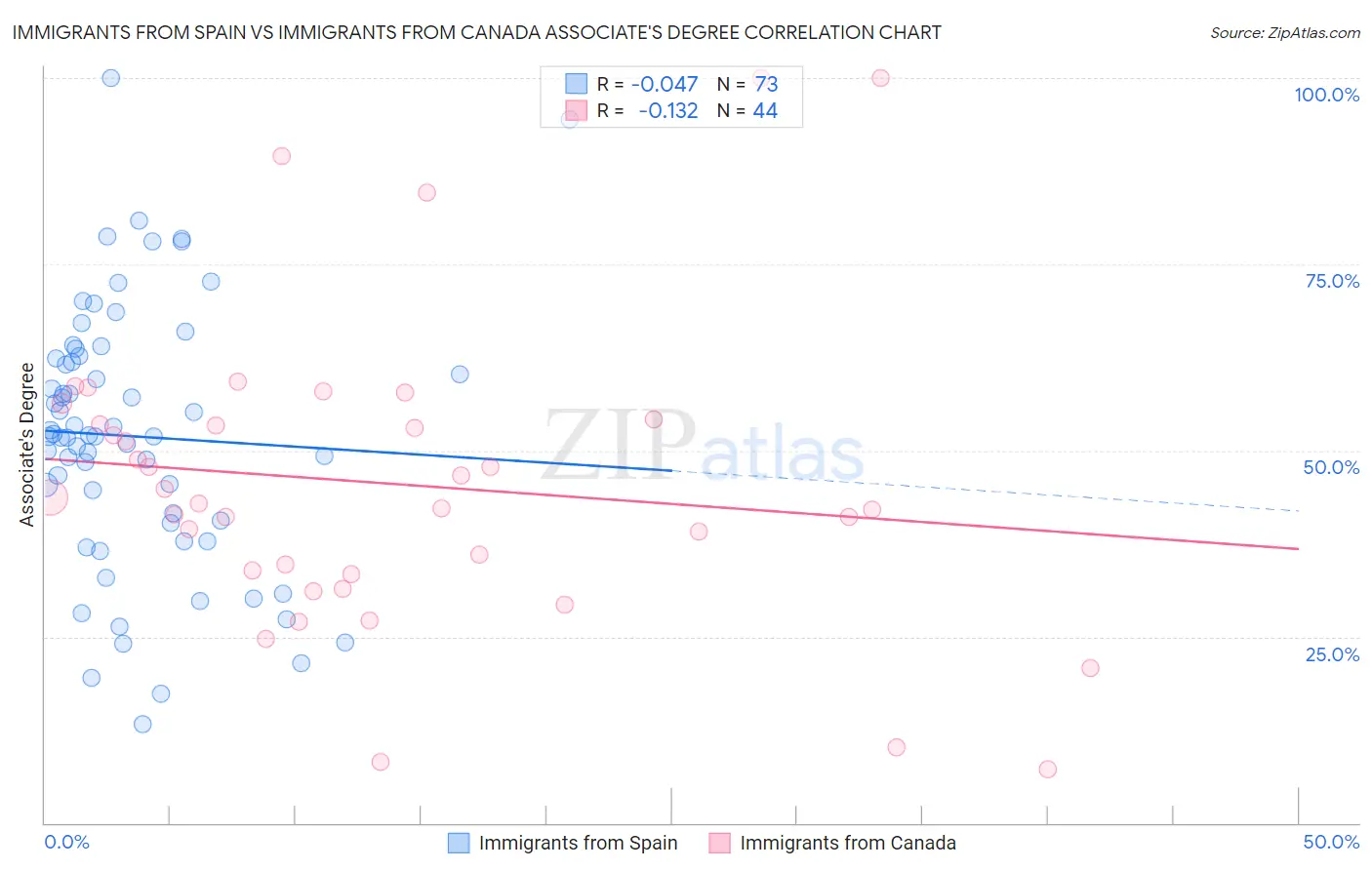 Immigrants from Spain vs Immigrants from Canada Associate's Degree