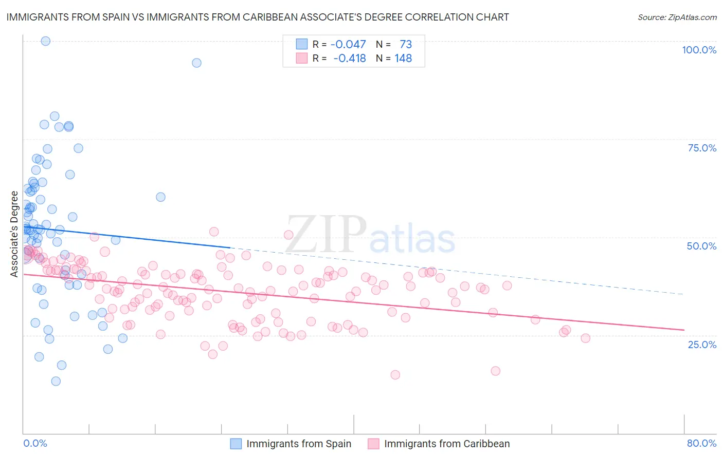 Immigrants from Spain vs Immigrants from Caribbean Associate's Degree