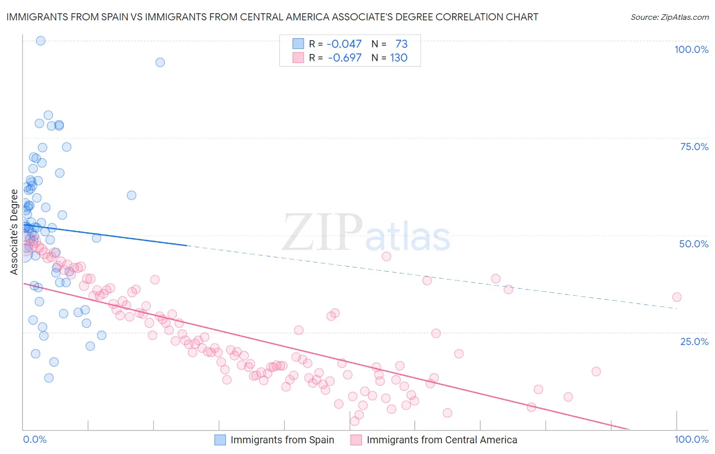 Immigrants from Spain vs Immigrants from Central America Associate's Degree