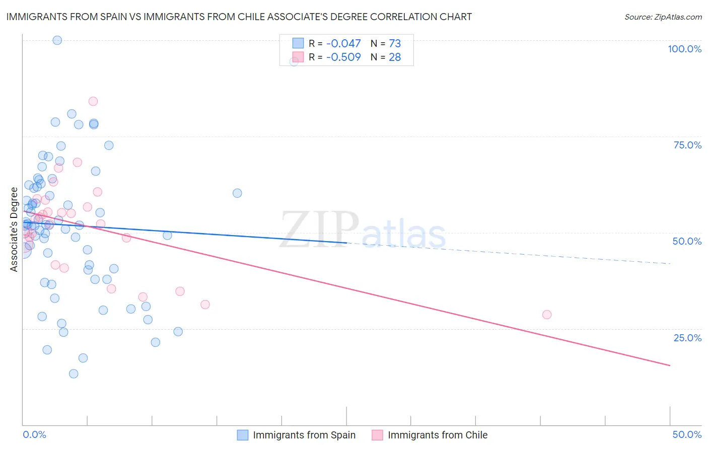 Immigrants from Spain vs Immigrants from Chile Associate's Degree