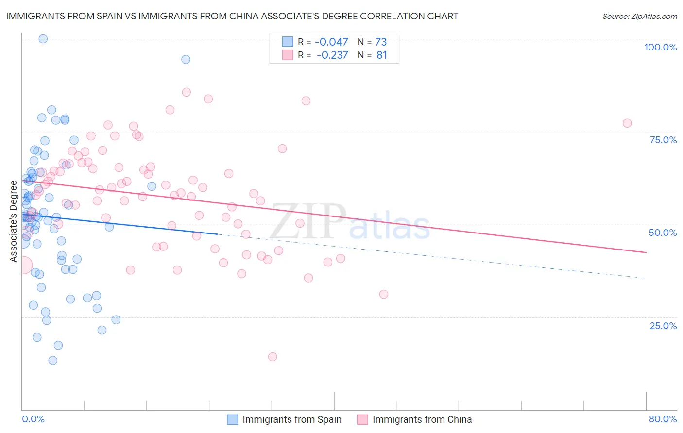 Immigrants from Spain vs Immigrants from China Associate's Degree