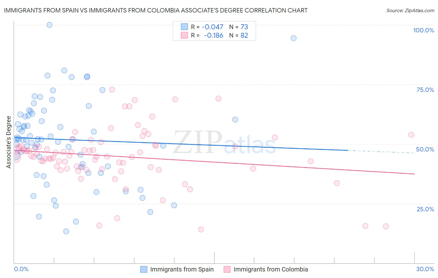 Immigrants from Spain vs Immigrants from Colombia Associate's Degree