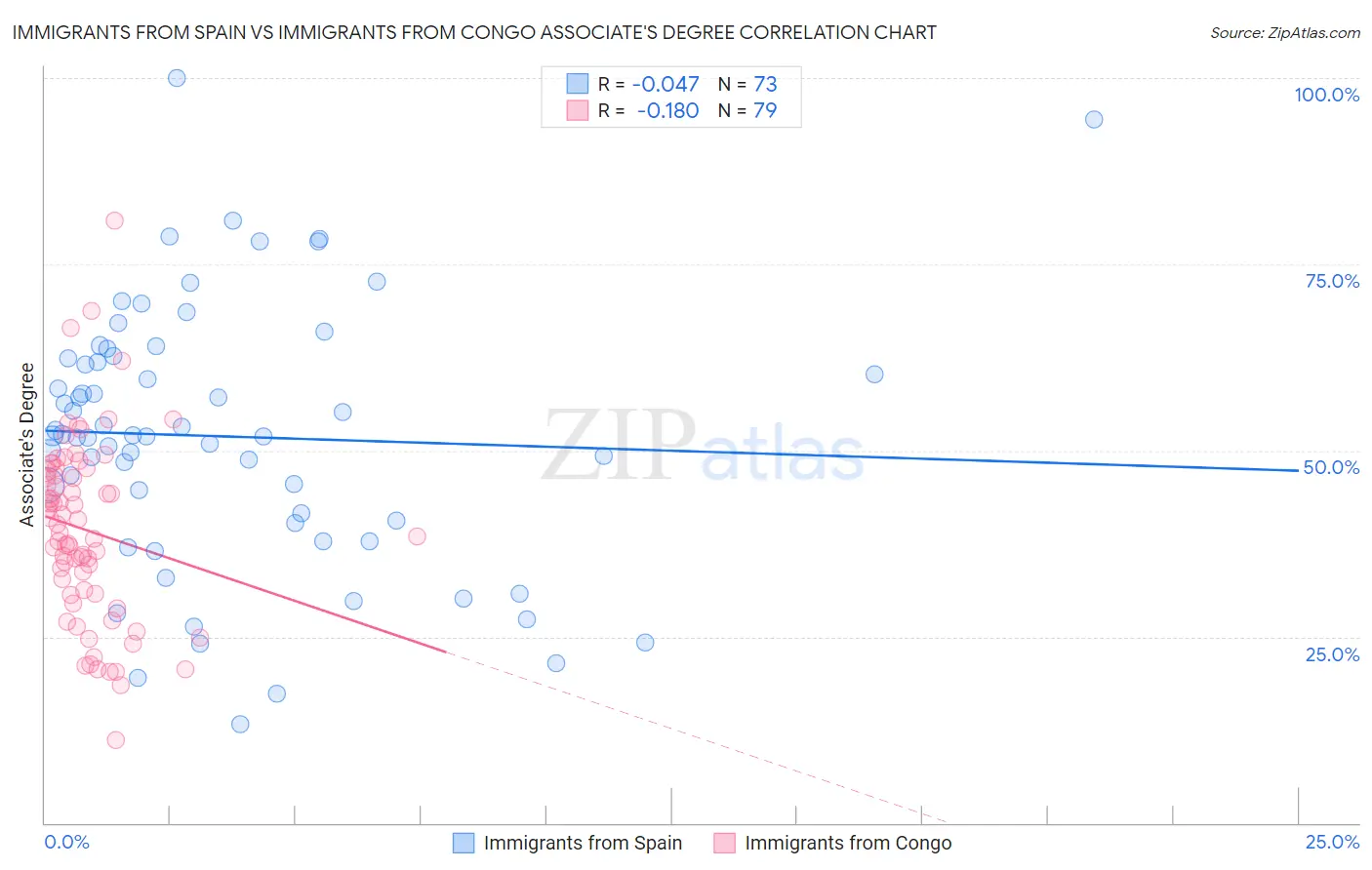 Immigrants from Spain vs Immigrants from Congo Associate's Degree