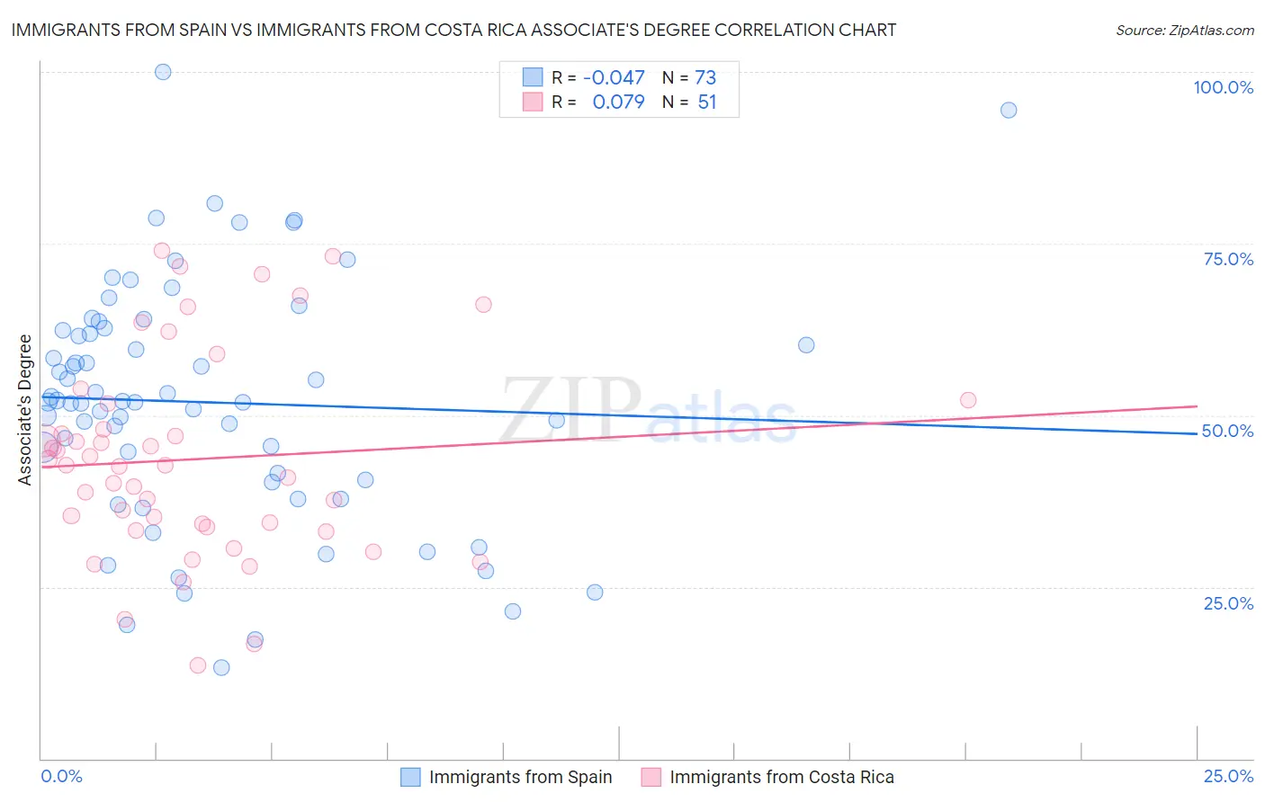 Immigrants from Spain vs Immigrants from Costa Rica Associate's Degree