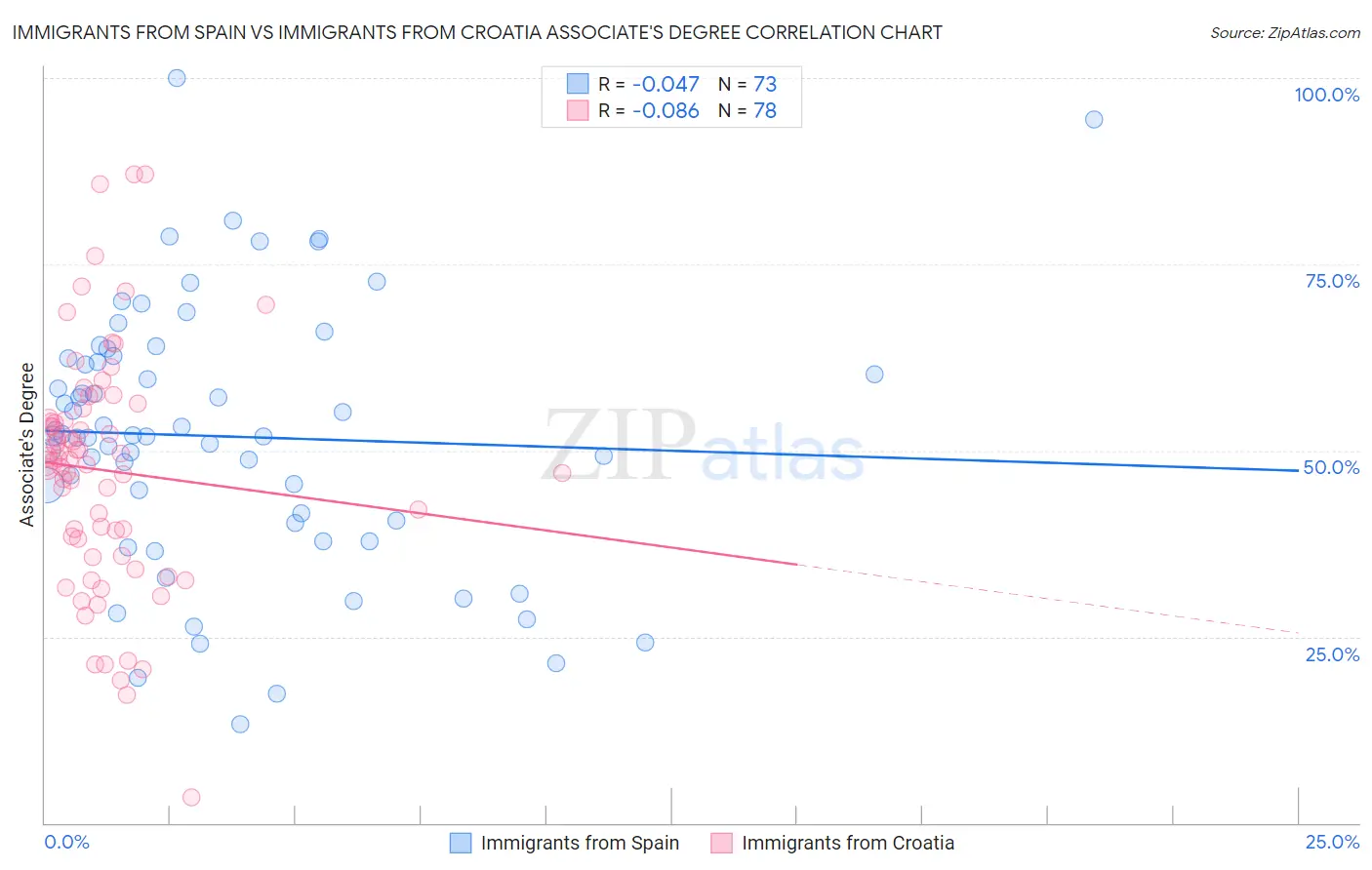 Immigrants from Spain vs Immigrants from Croatia Associate's Degree