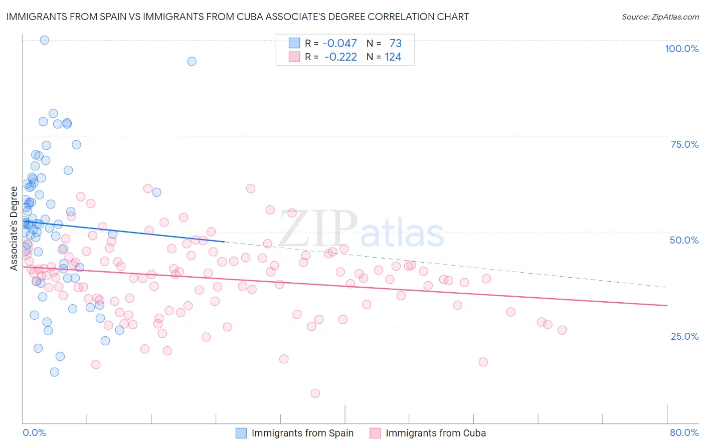 Immigrants from Spain vs Immigrants from Cuba Associate's Degree