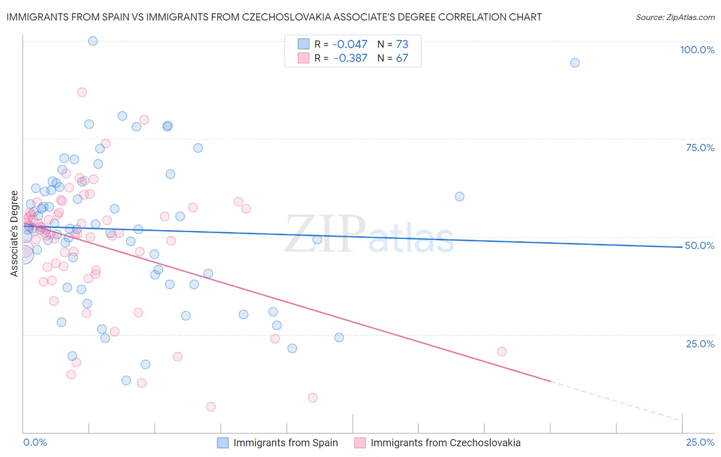 Immigrants from Spain vs Immigrants from Czechoslovakia Associate's Degree