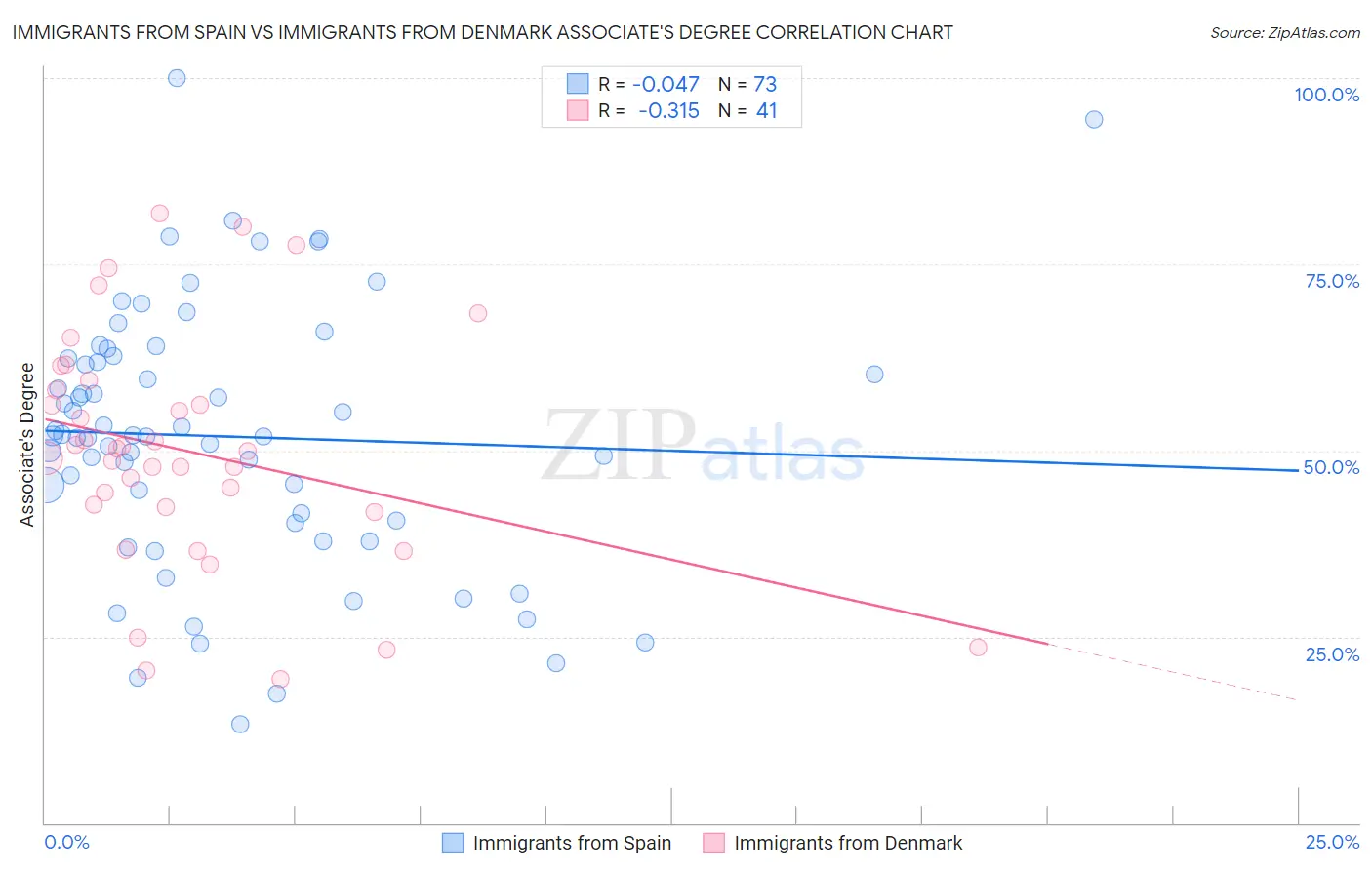 Immigrants from Spain vs Immigrants from Denmark Associate's Degree