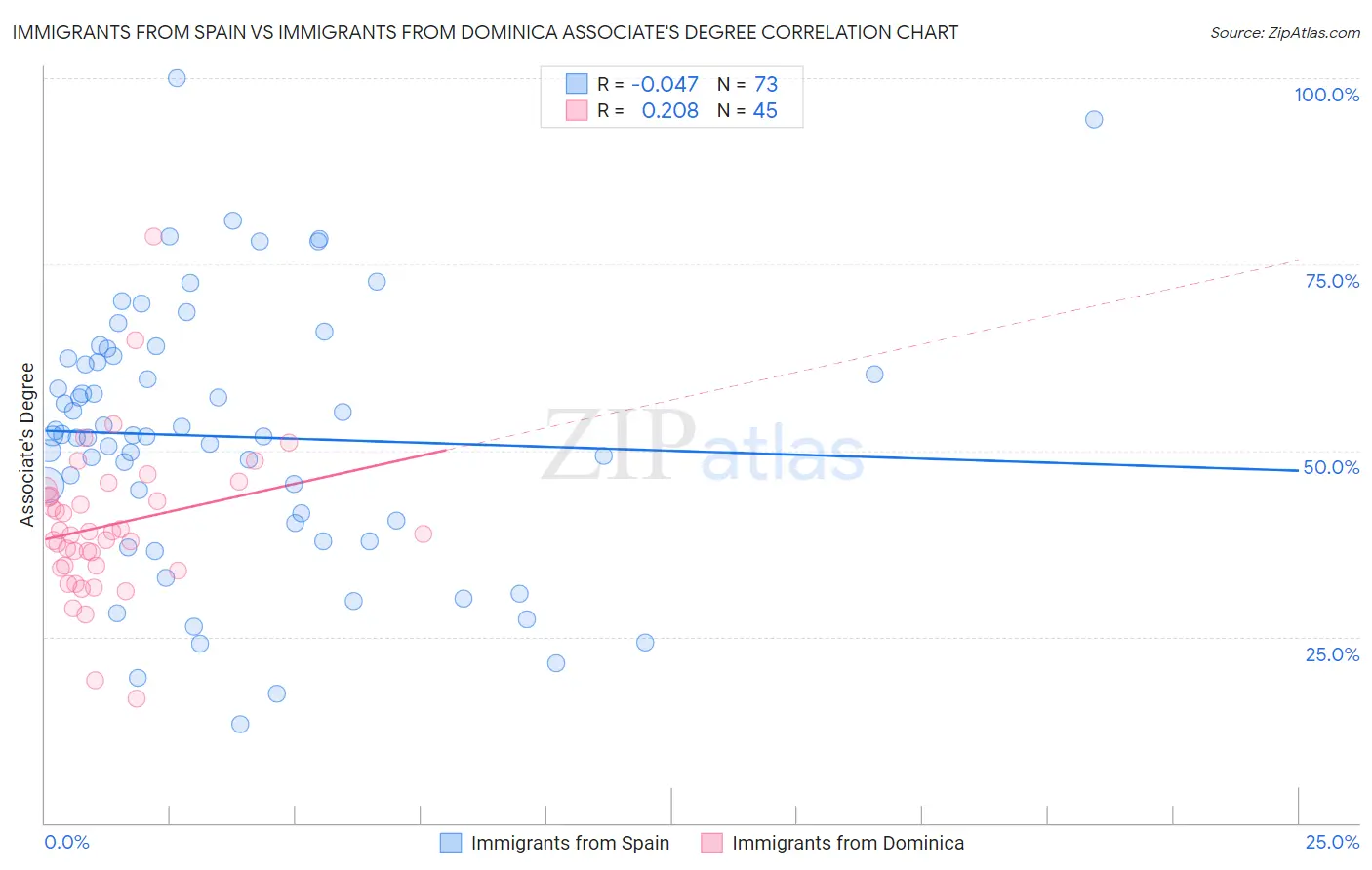 Immigrants from Spain vs Immigrants from Dominica Associate's Degree