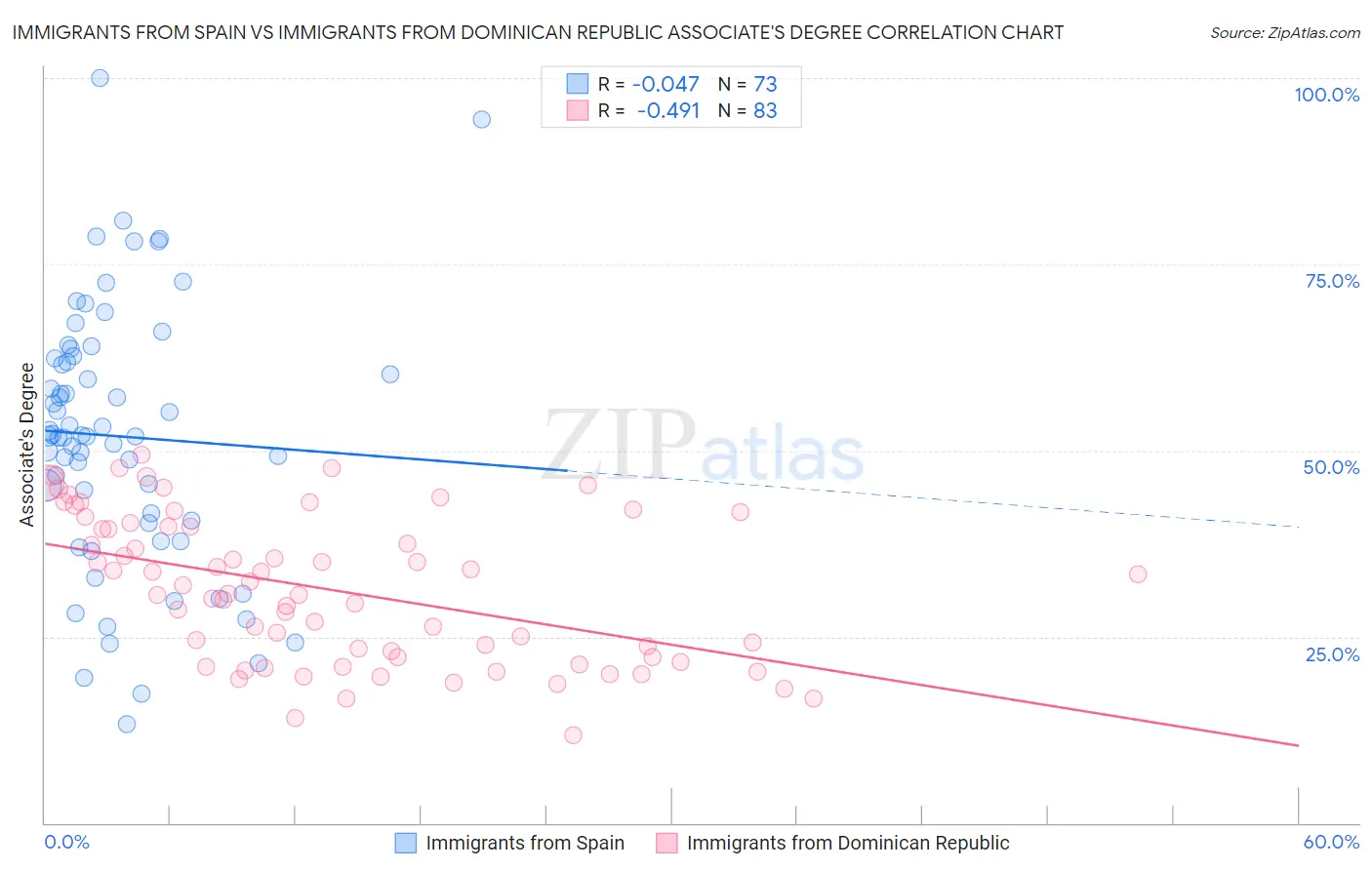 Immigrants from Spain vs Immigrants from Dominican Republic Associate's Degree