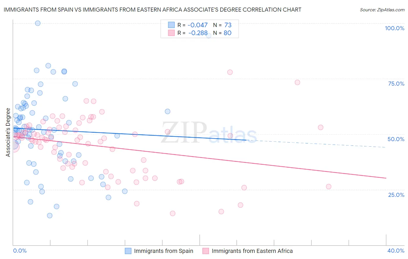 Immigrants from Spain vs Immigrants from Eastern Africa Associate's Degree